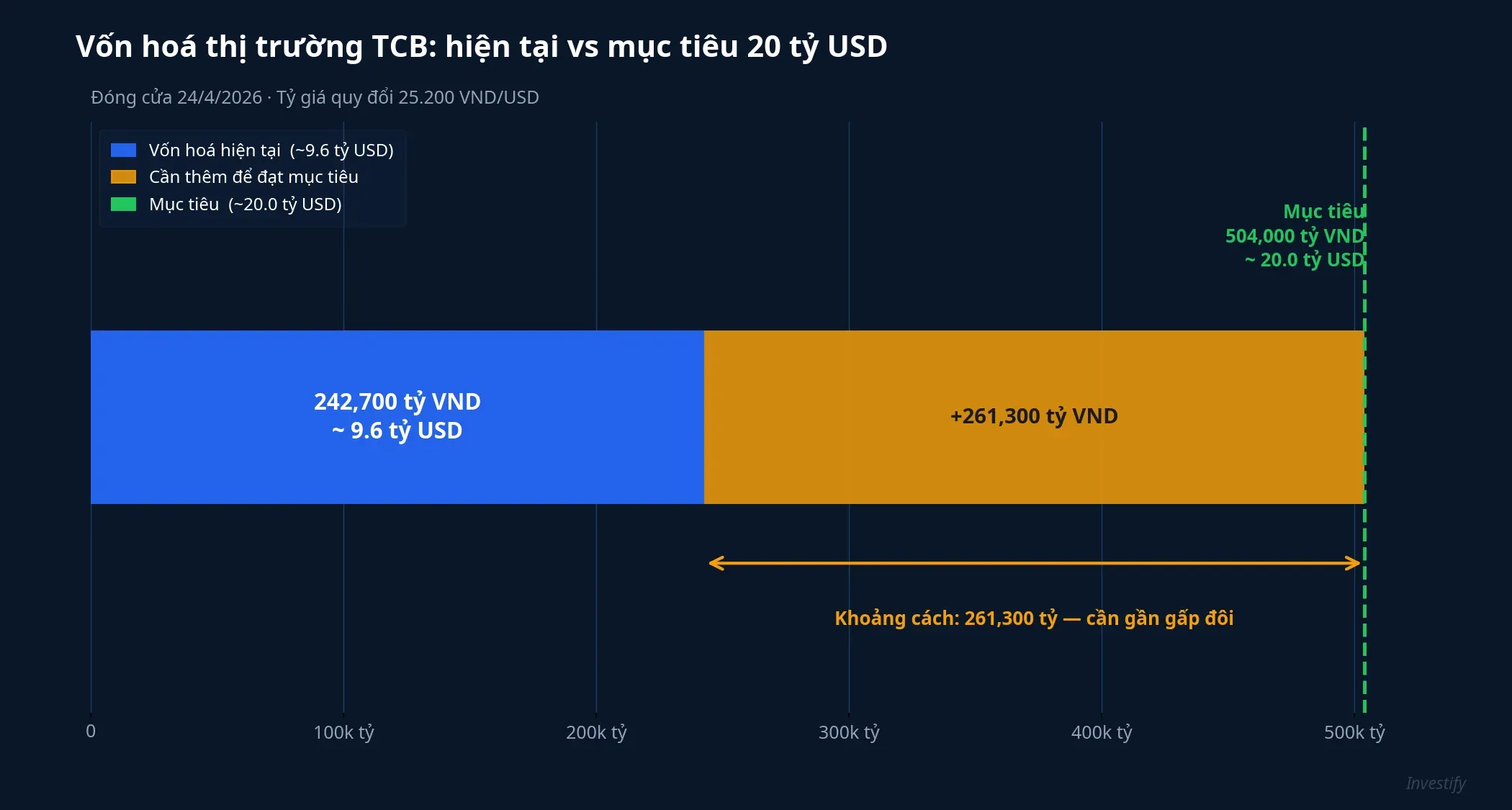 Vốn hoá thị trường TCB hiện tại so với mục tiêu 20 tỷ USD