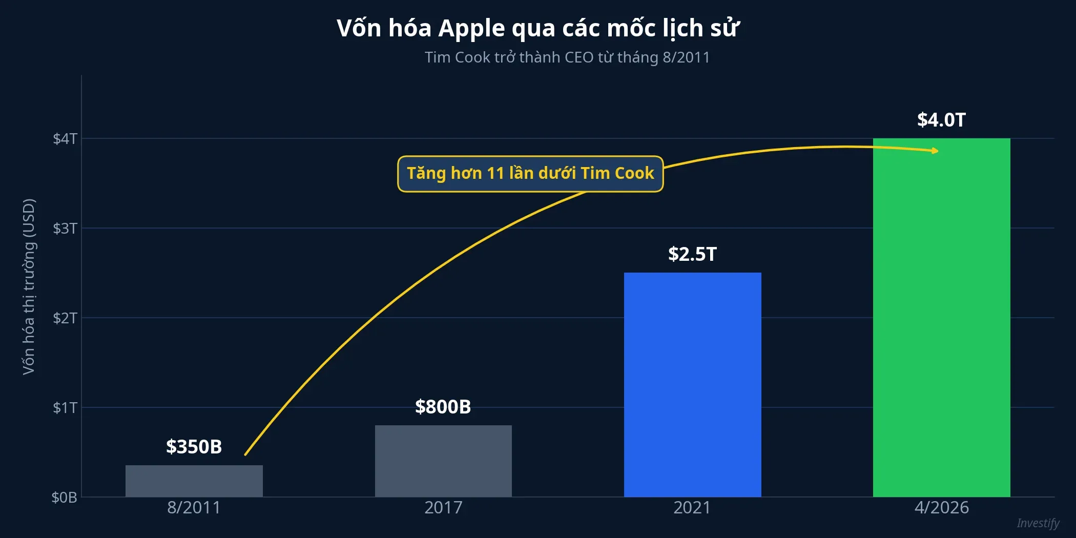 Biểu đồ cột vốn hóa Apple qua 4 mốc lịch sử: 350 tỷ USD năm 2011, 800 tỷ USD năm 2017, 2.500 tỷ USD năm 2021, 4.000 tỷ USD tháng 4/2026