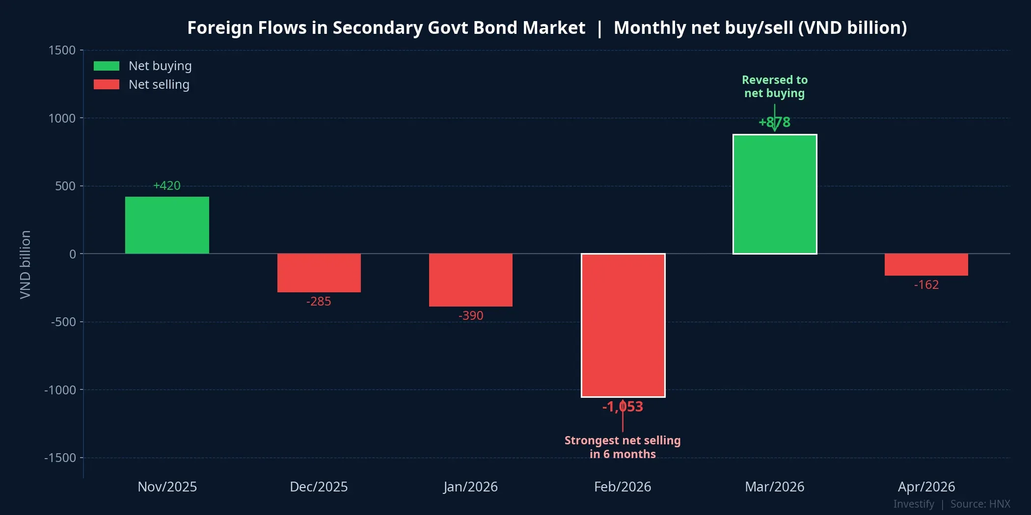 Foreign flows in secondary government bond market — monthly net buy/sell
