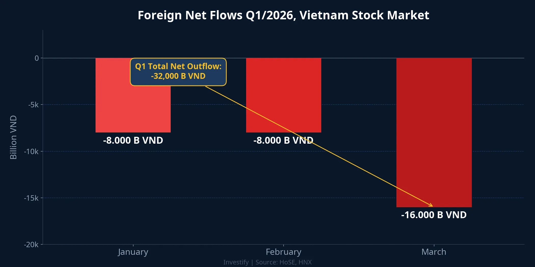 Foreign net flows Q1/2026