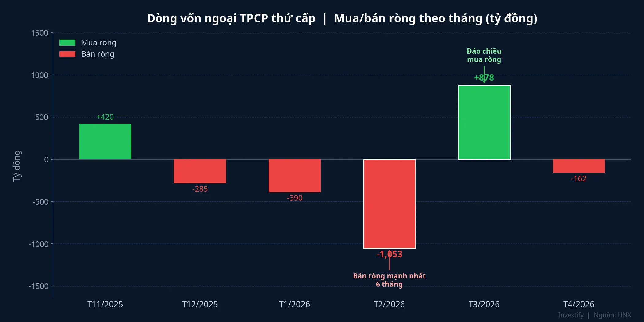 Dòng vốn ngoại TPCP thứ cấp — mua/bán ròng theo tháng