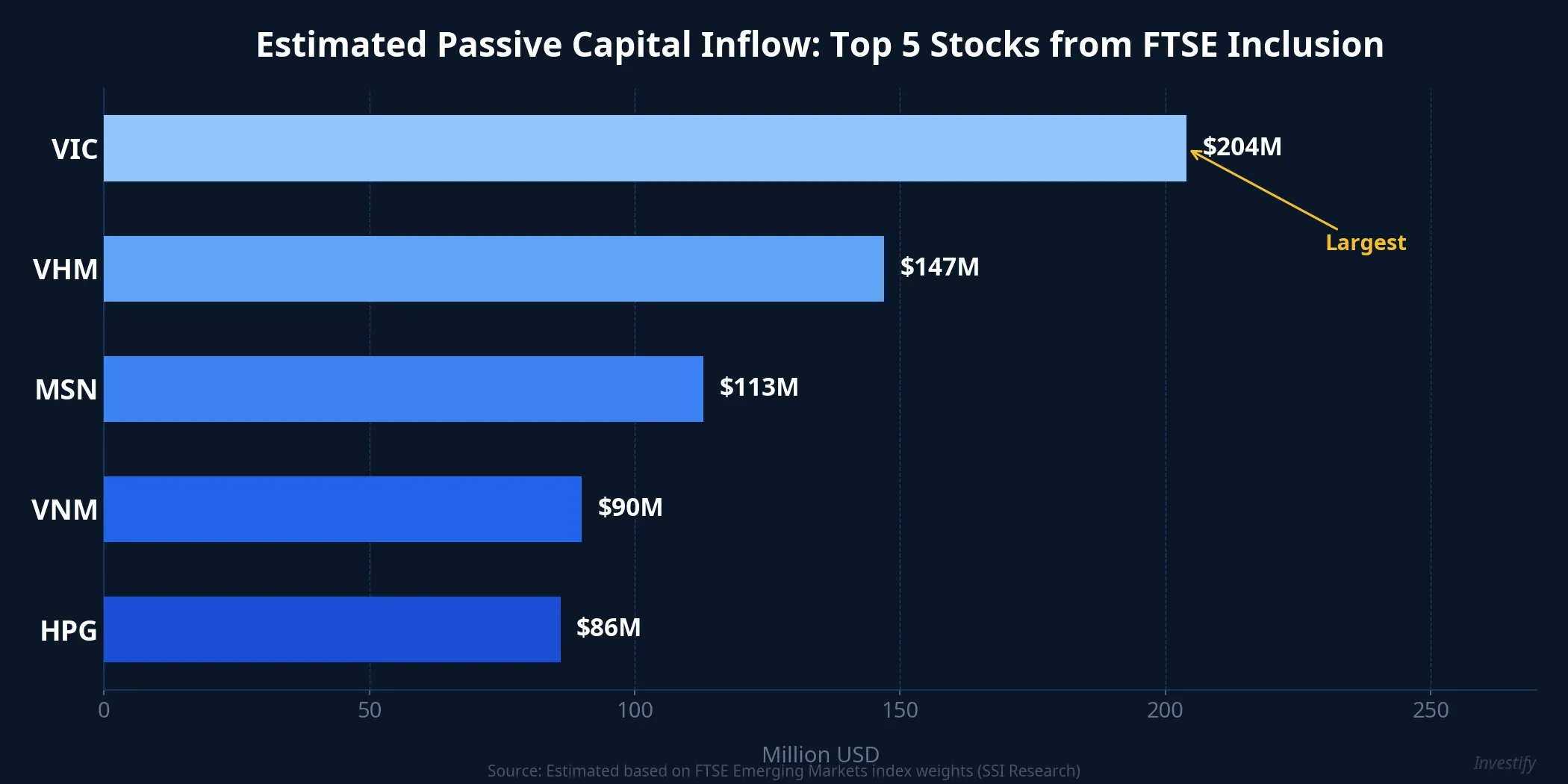 Estimated passive capital inflow for top 5 FTSE stocks