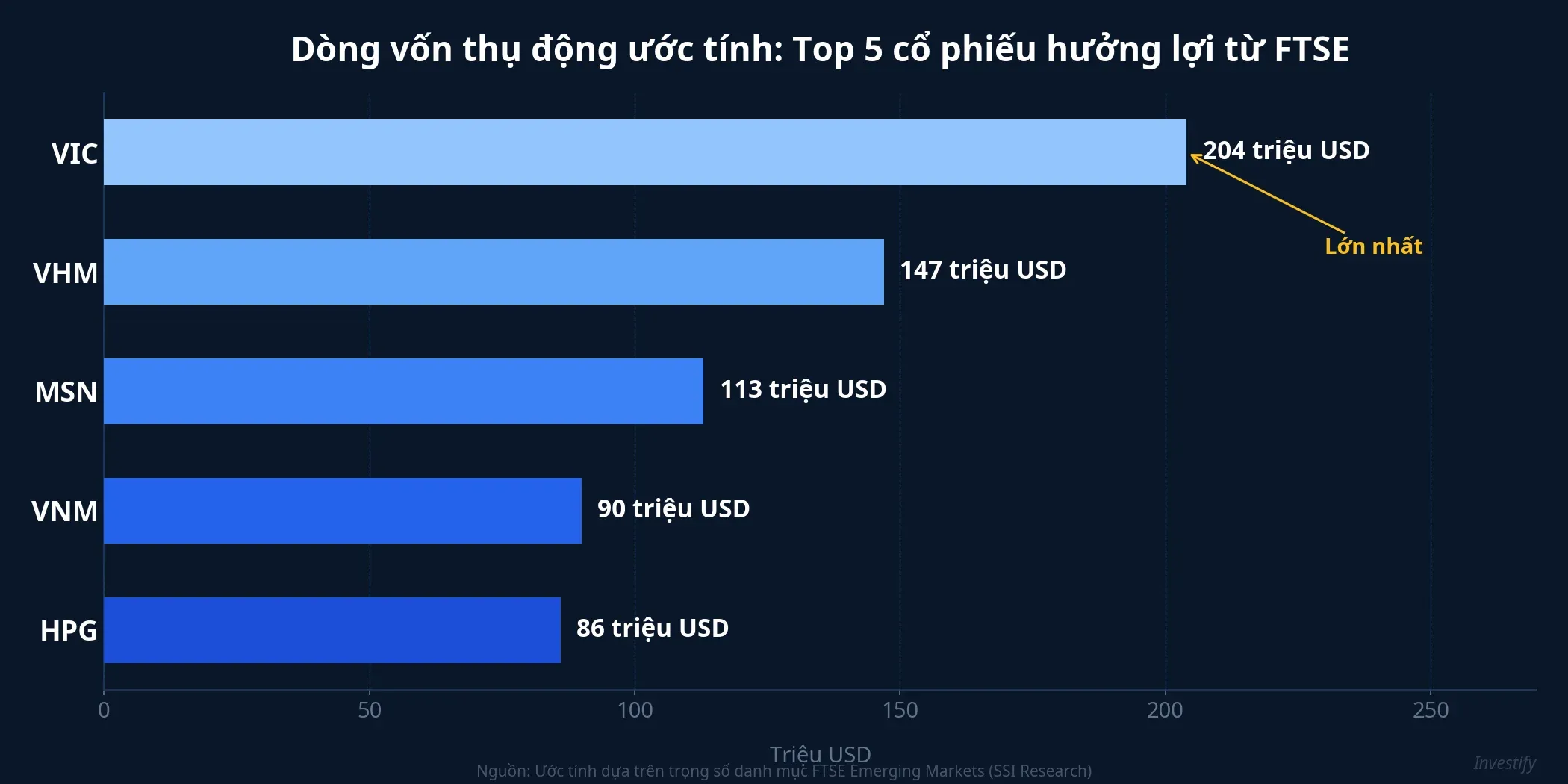 Dòng vốn thụ động ước tính cho top 5 cổ phiếu FTSE