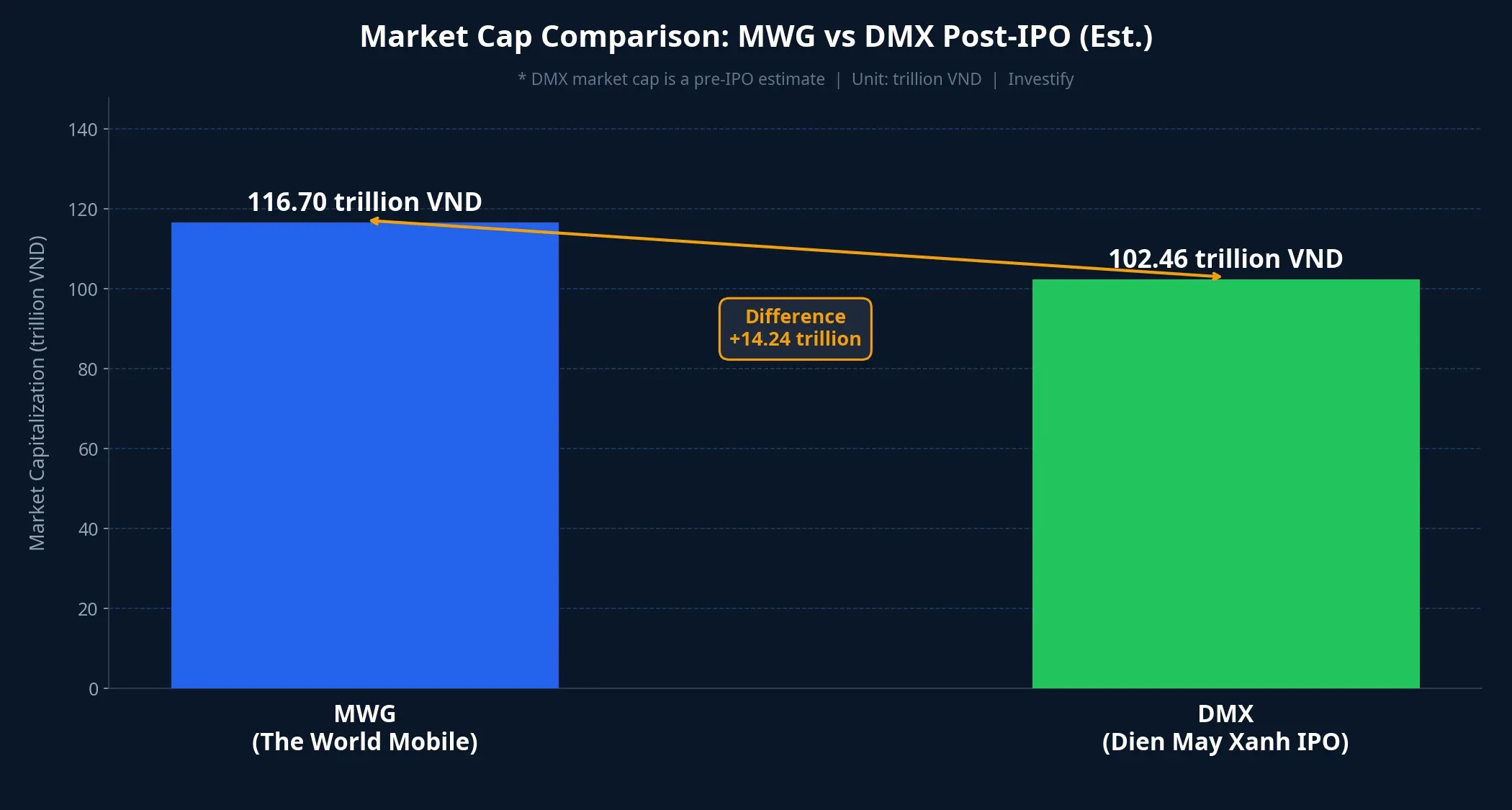 MWG vs DMX estimated post-IPO market cap comparison