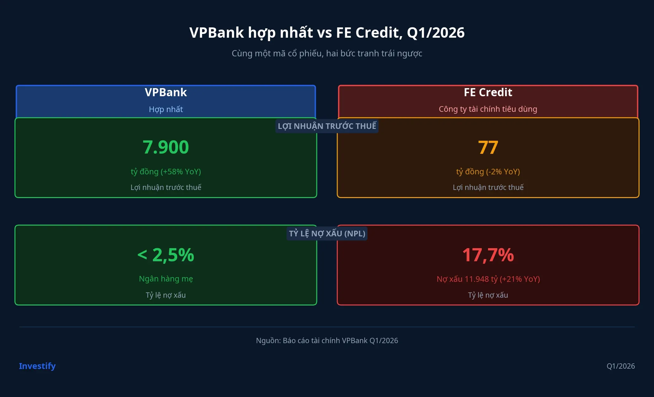 So sánh VPBank hợp nhất và FE Credit Q1/2026