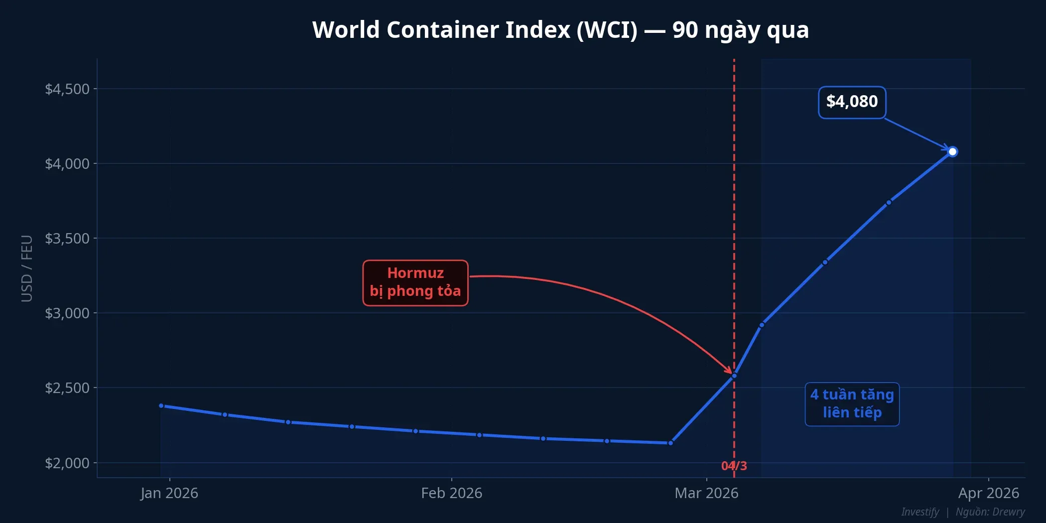 Biểu đồ World Container Index 90 ngày qua cho thấy xu hướng tăng mạnh sau sự kiện Hormuz
