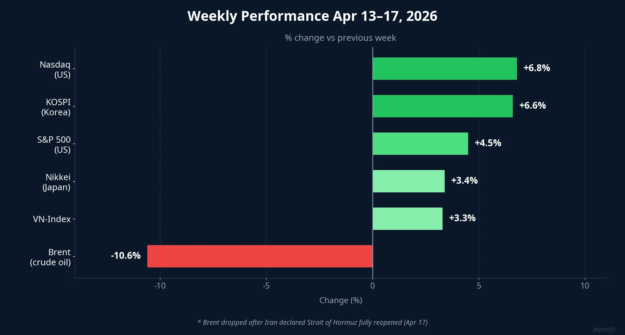 Weekly performance Apr 13-17 across major global assets
