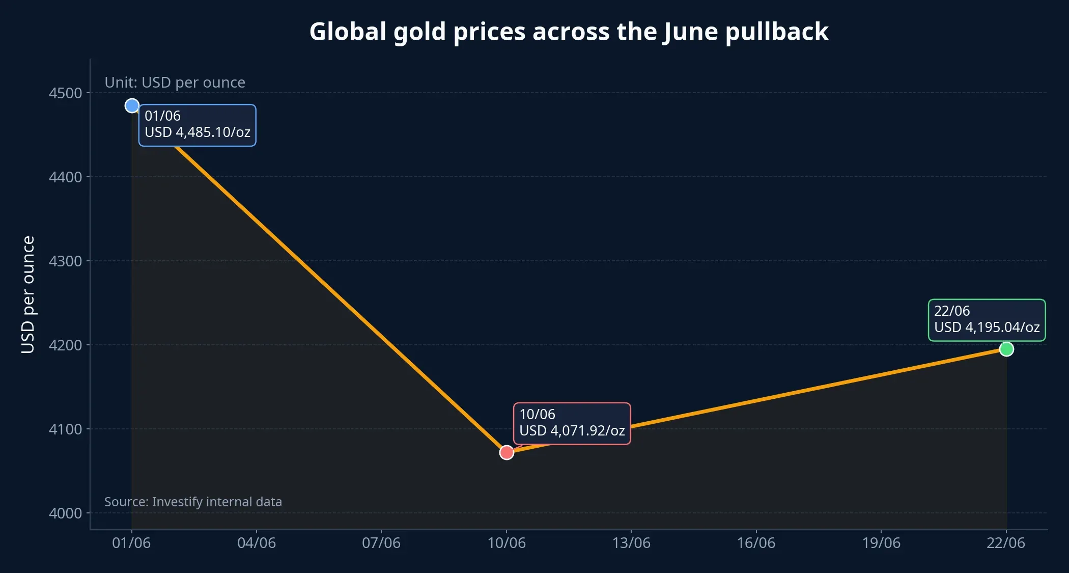 Global gold prices across the June pullback