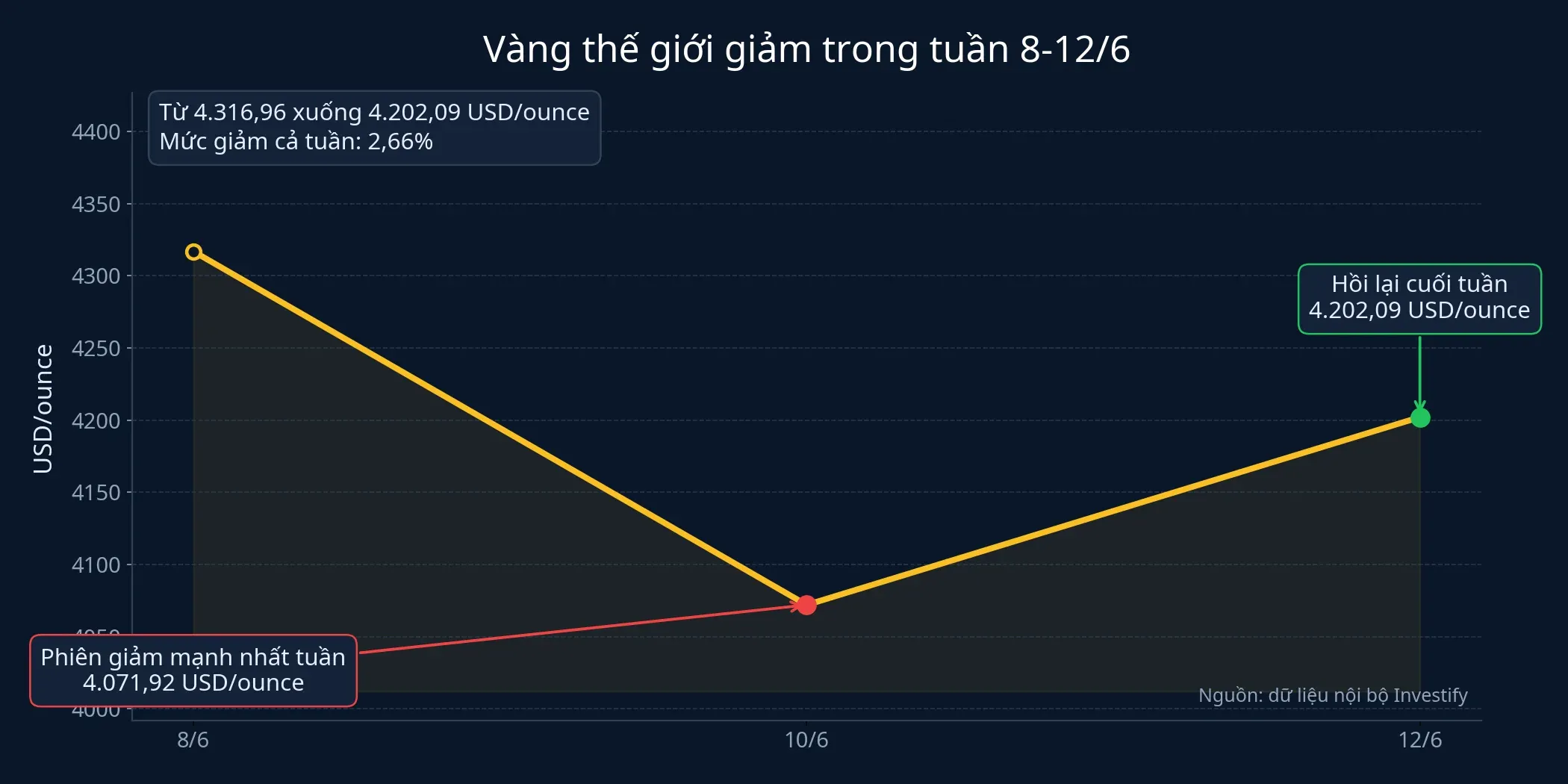 Diễn biến giá vàng thế giới trong tuần 8-12/6