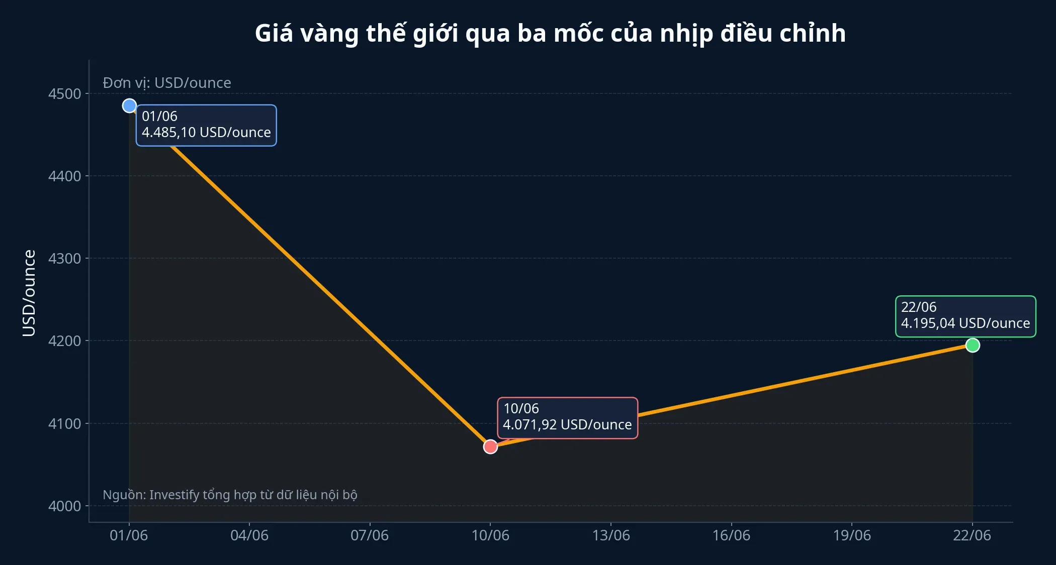 Biểu đồ giá vàng thế giới qua ba mốc tháng 6