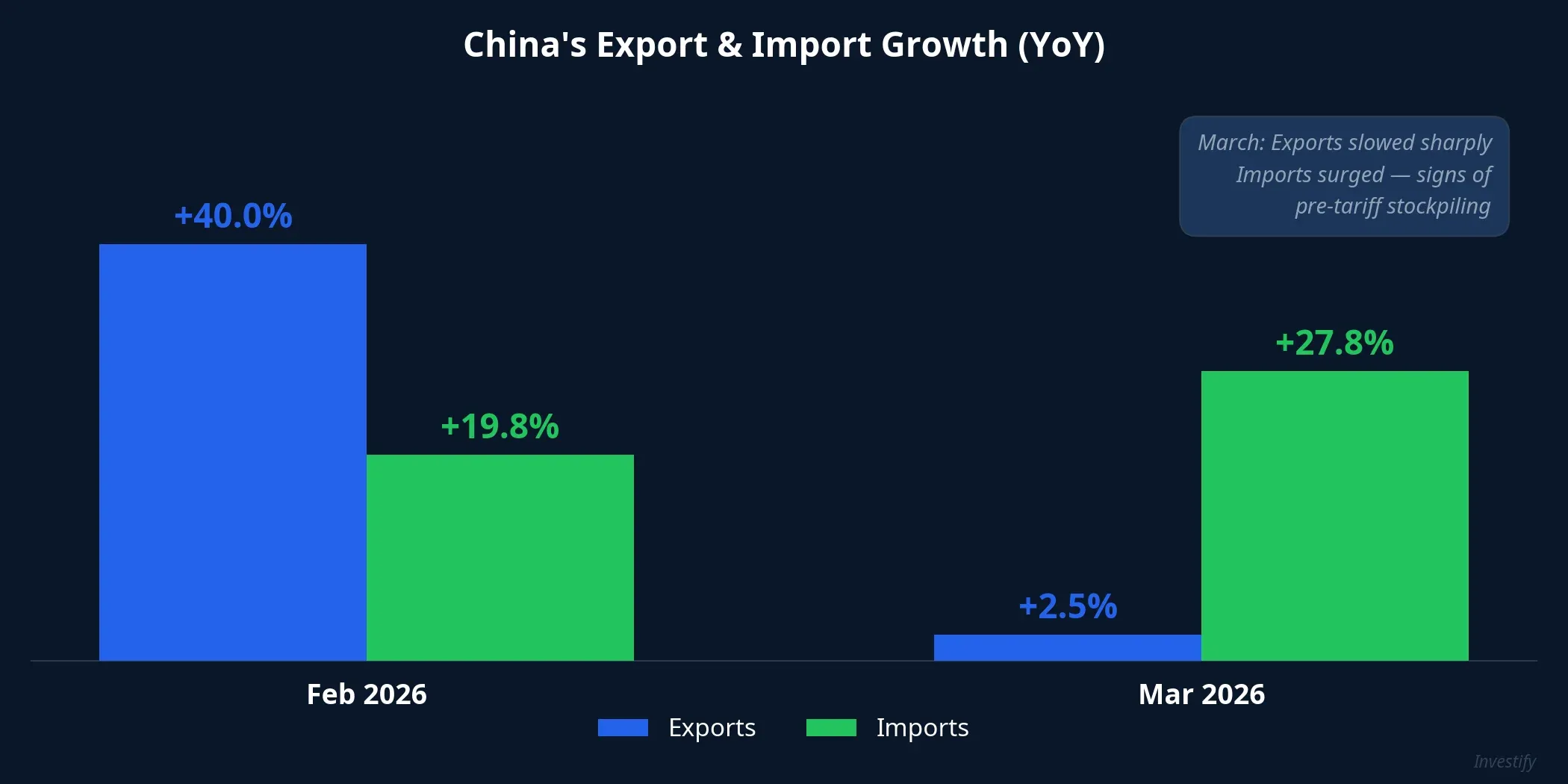 Chart comparing China's export and import growth in February and March 2026