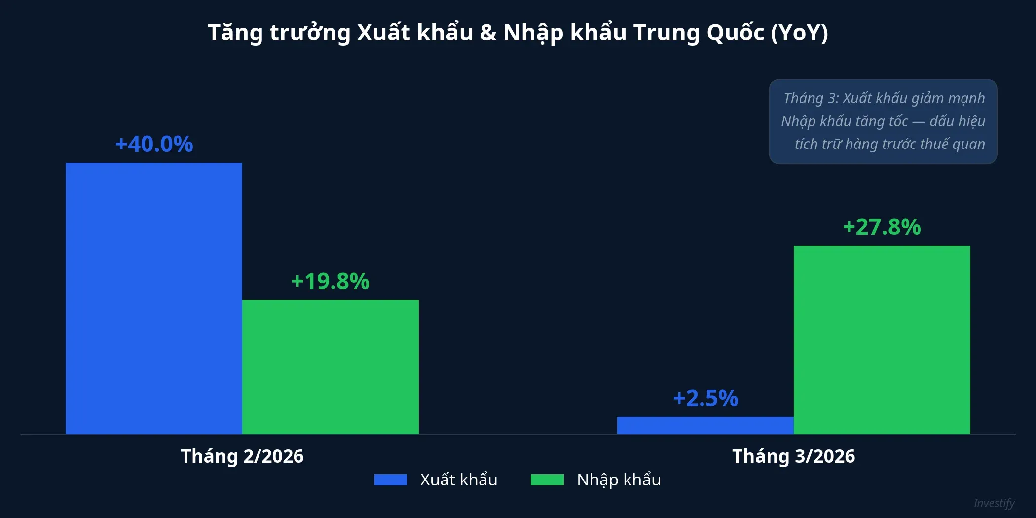 Biểu đồ so sánh tăng trưởng xuất nhập khẩu Trung Quốc tháng 2 và tháng 3/2026
