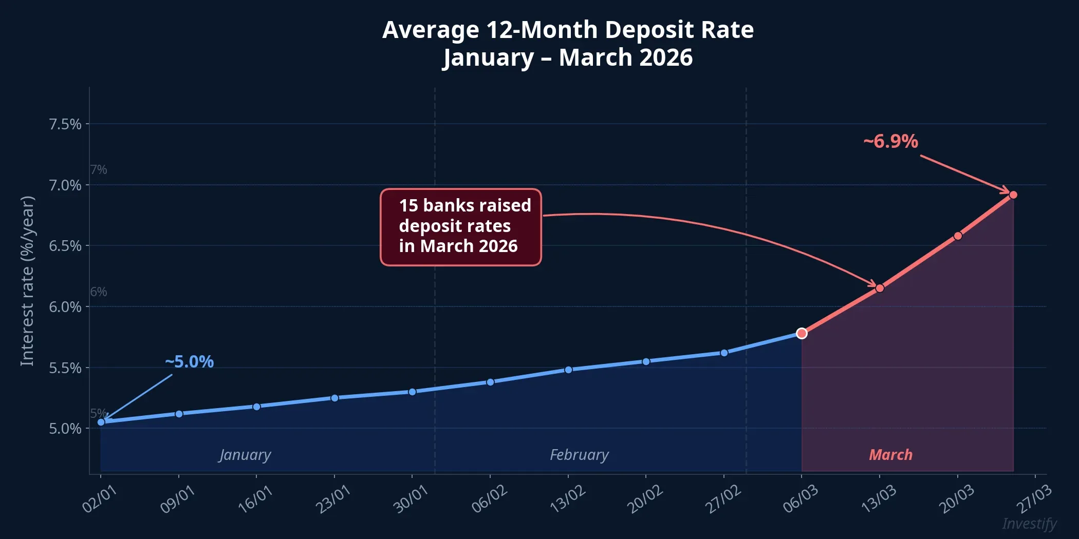Average 12-month deposit rate trend from January to March 2026