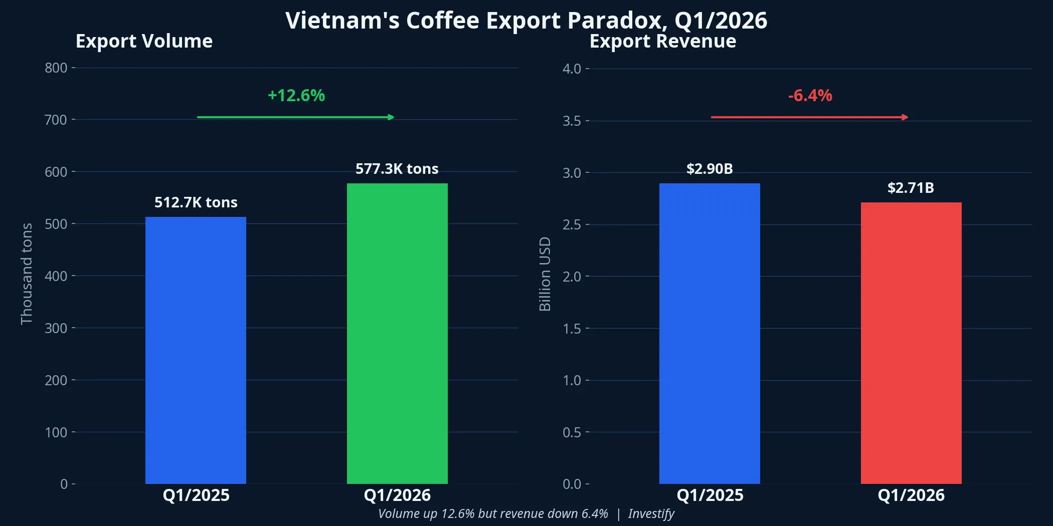 Vietnam coffee export comparison Q1/2025 vs Q1/2026