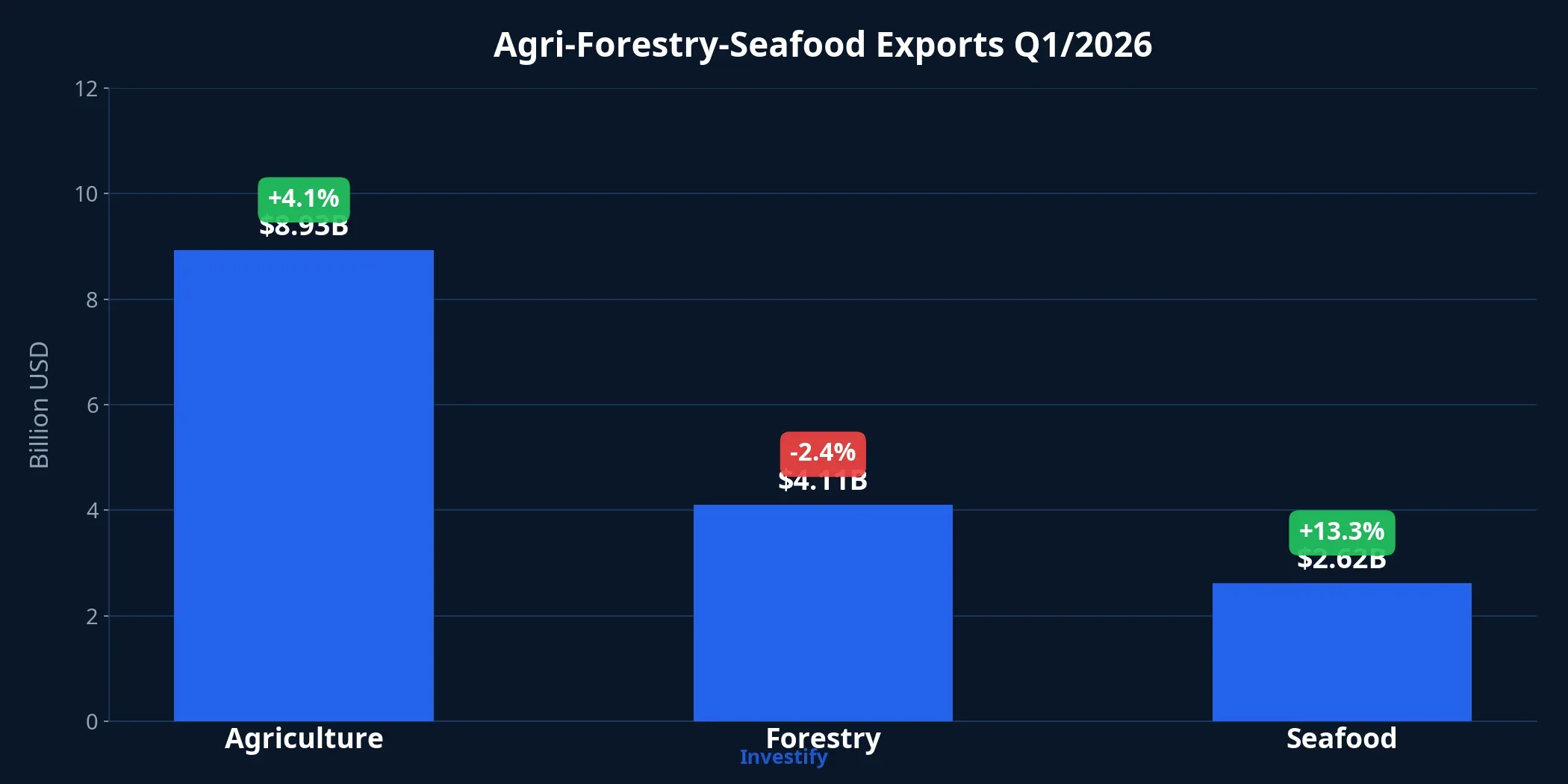 Agri-forestry-seafood exports Q1/2026 by sector