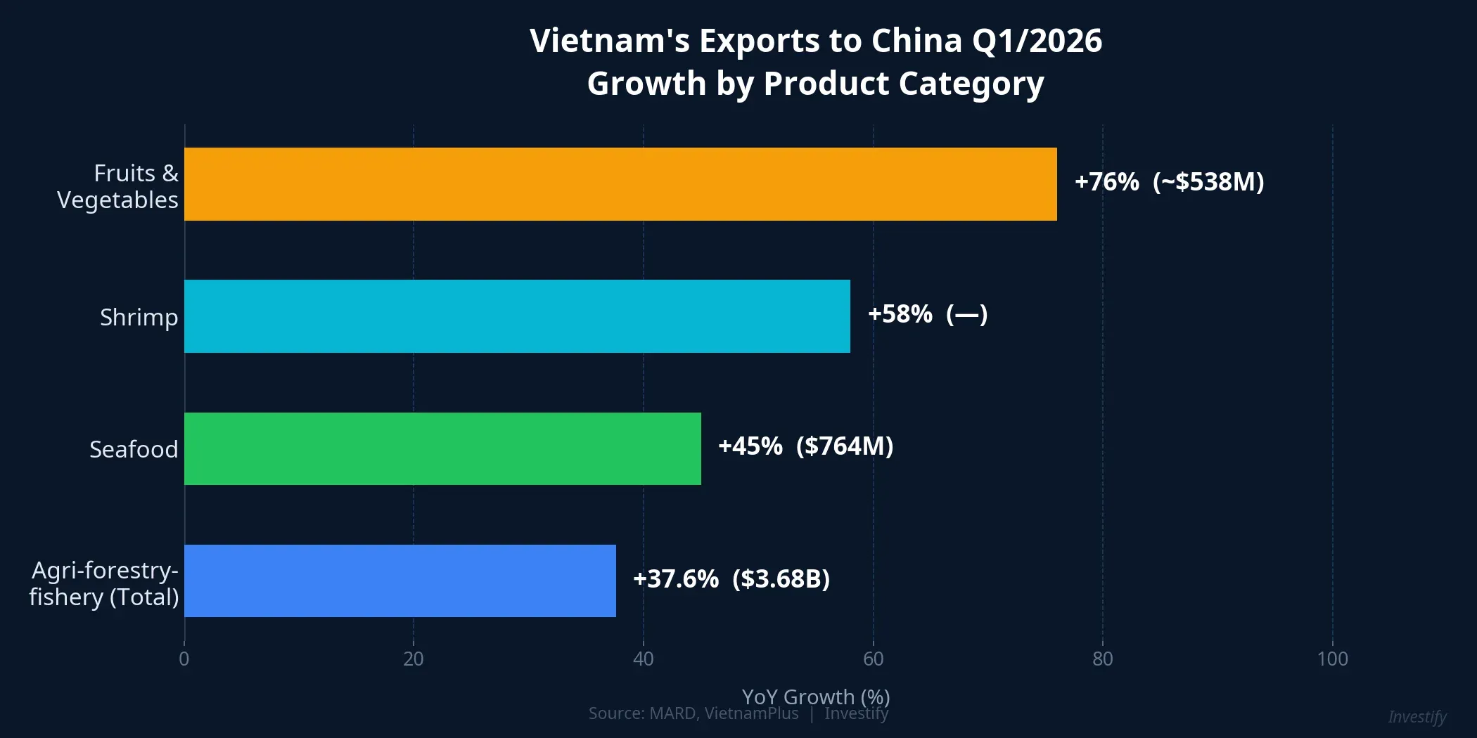 Chart showing Vietnam's export growth to China in Q1/2026 by product category
