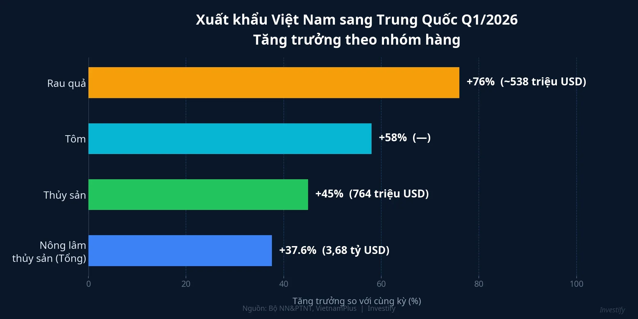 Biểu đồ tăng trưởng xuất khẩu Việt Nam sang Trung Quốc Q1/2026 theo nhóm hàng