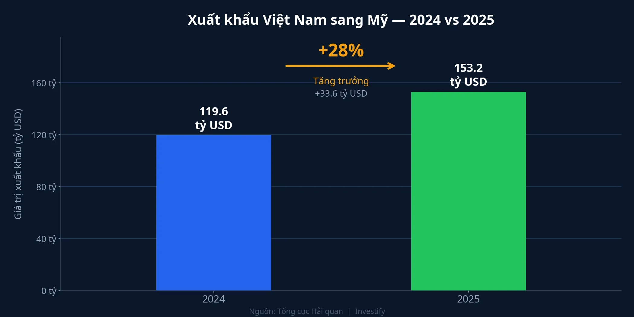 Xuất khẩu Việt Nam sang Mỹ 2024 vs 2025