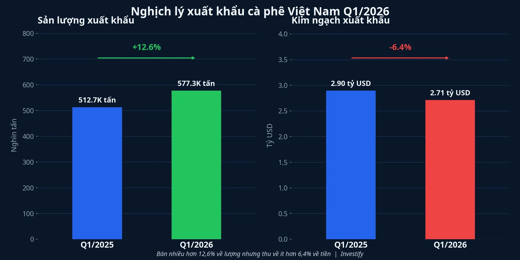 So sánh xuất khẩu cà phê Việt Nam Q1/2025 và Q1/2026