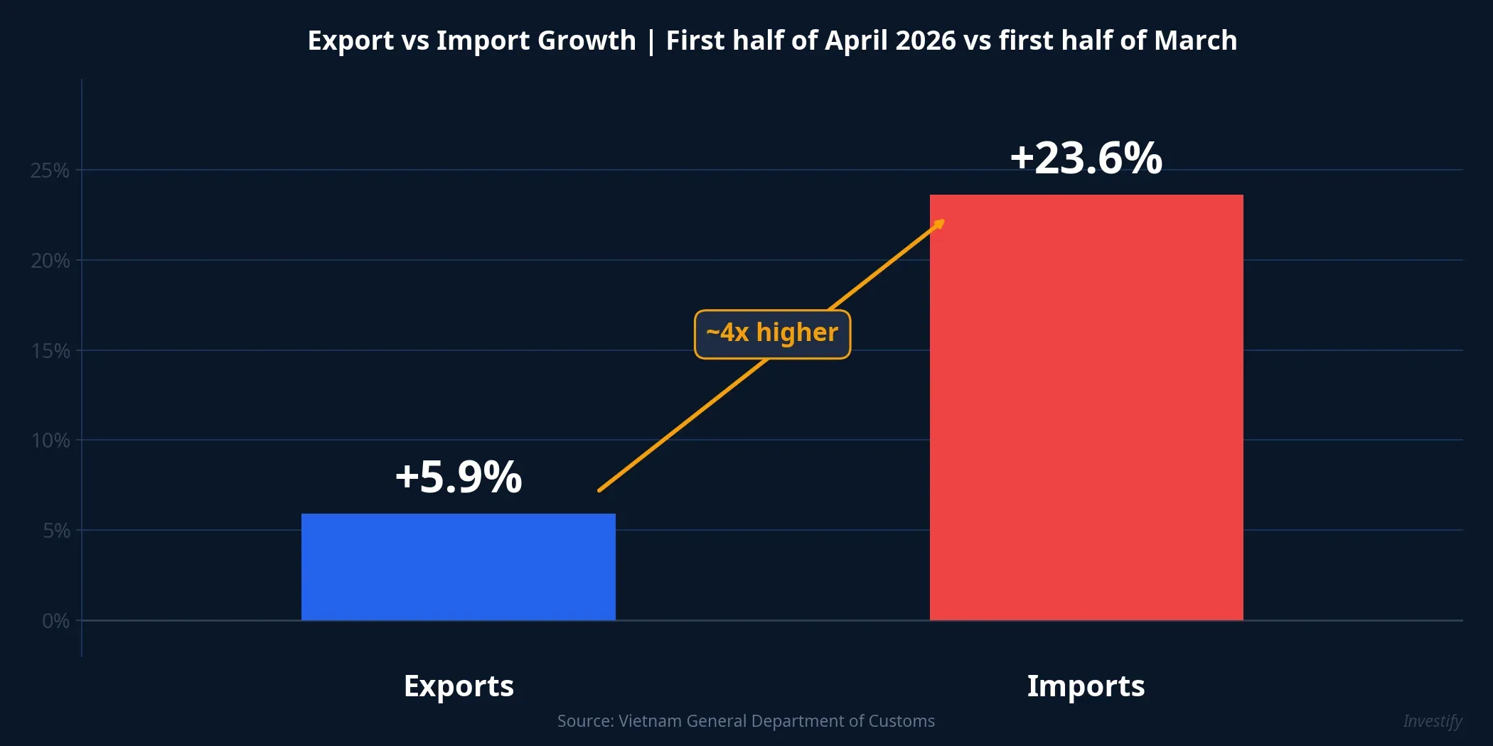 Export vs import growth in first half of April