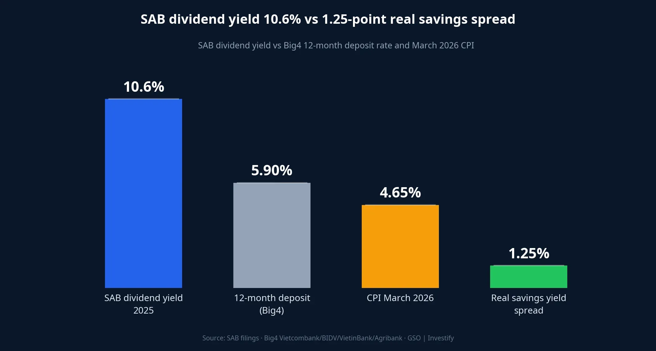 SAB dividend yield 10.6% vs Big4 deposit rate and March 2026 CPI