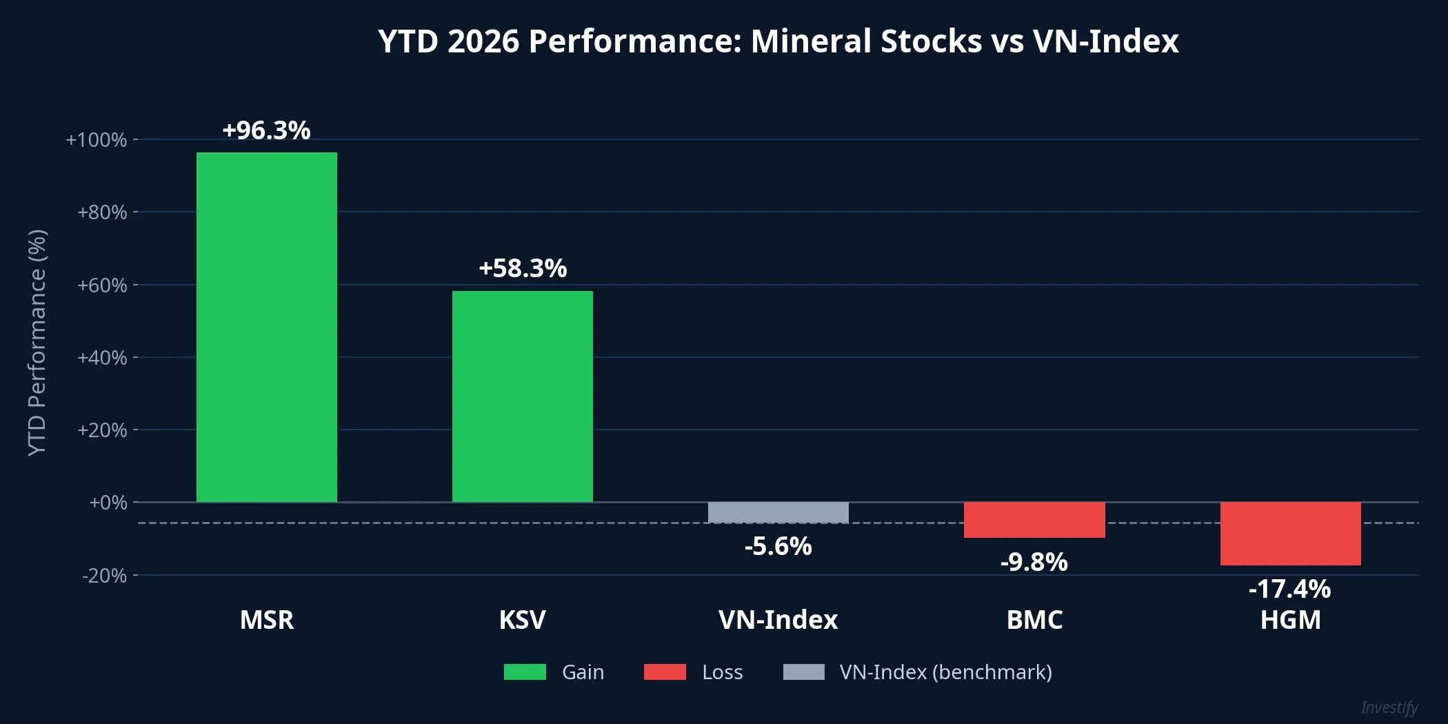Year-to-date 2026 performance of mineral stocks vs VN-Index