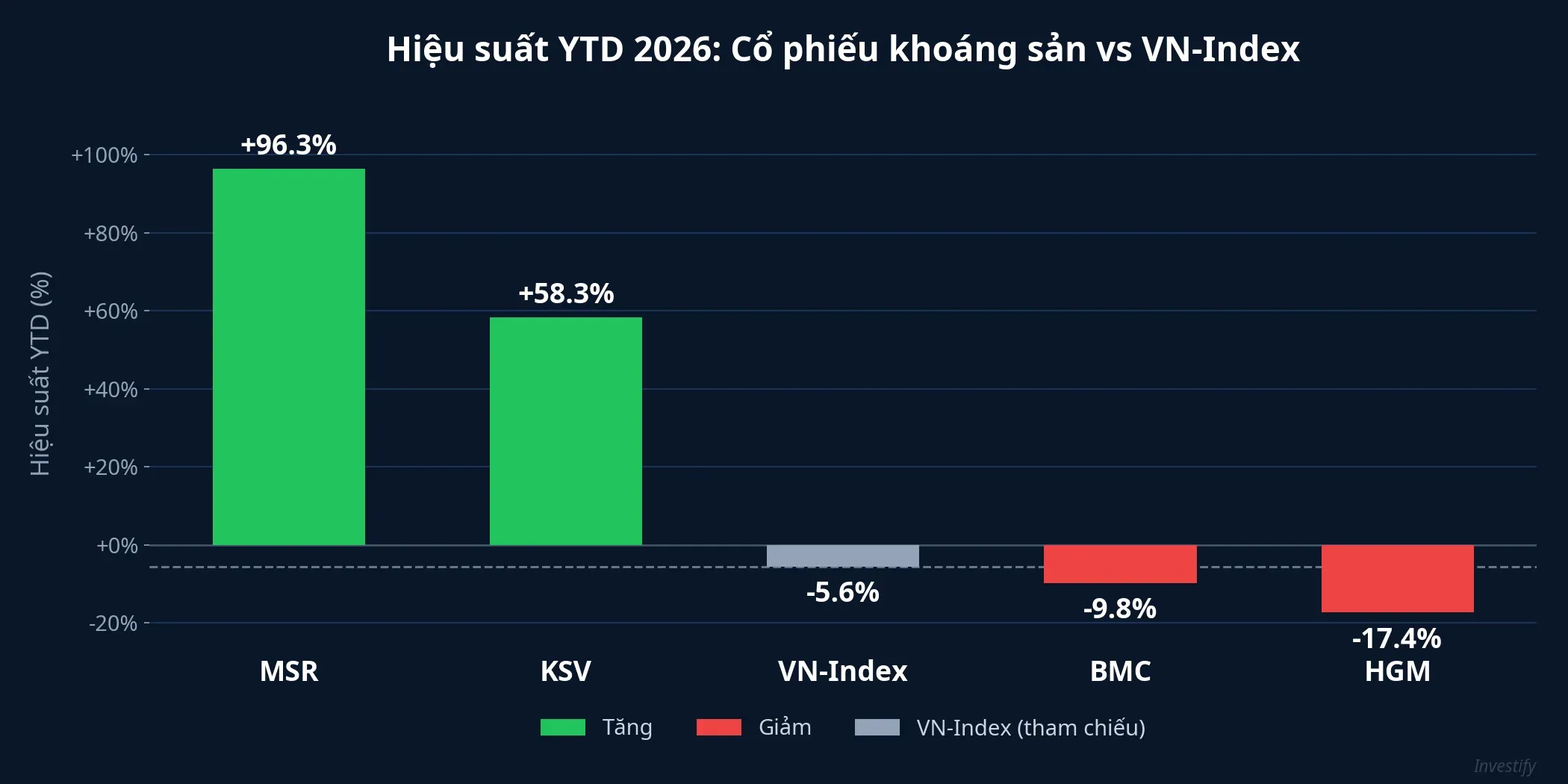 Hiệu suất từ đầu năm 2026 của nhóm cổ phiếu khoáng sản so với VN-Index