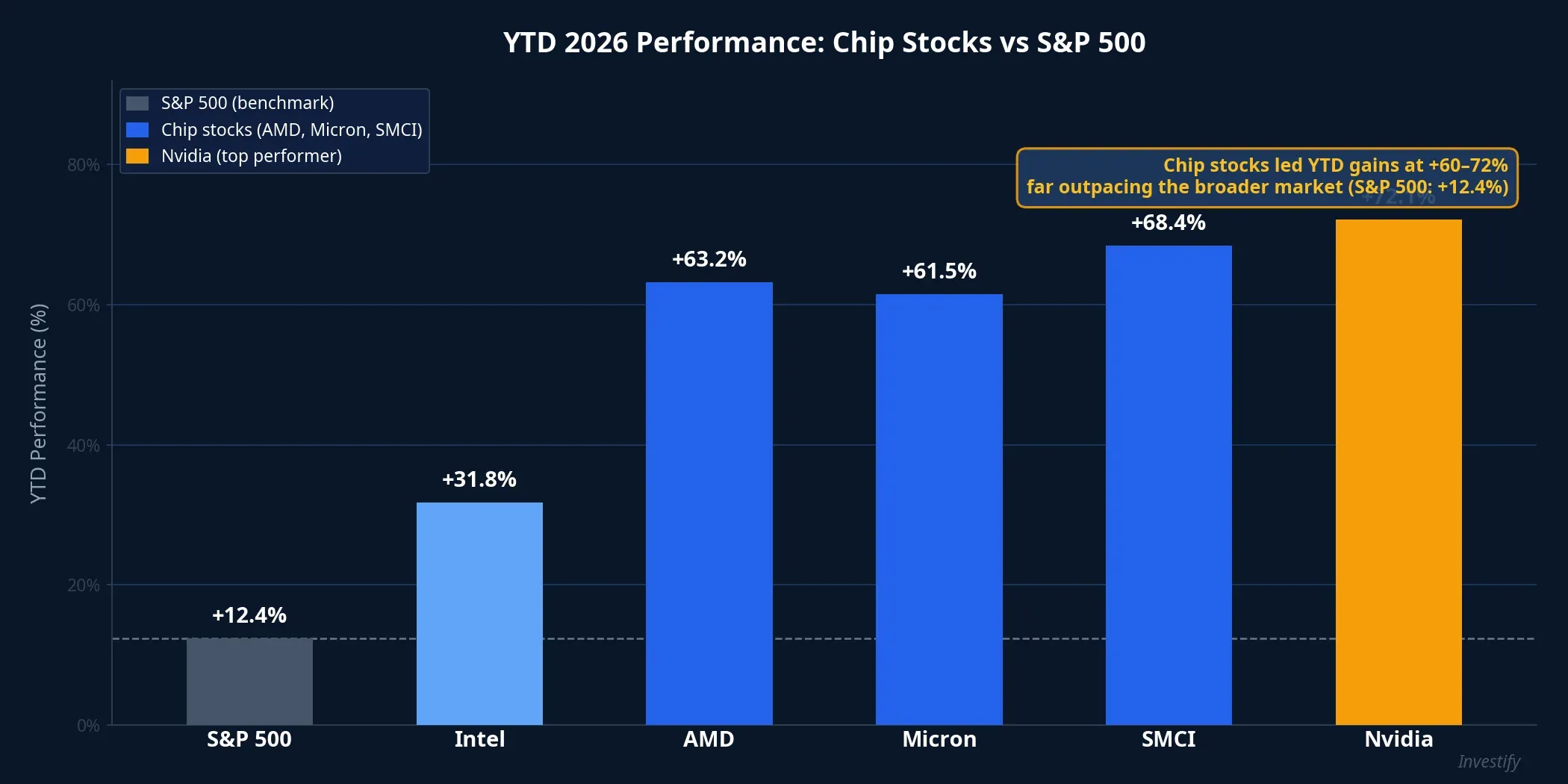 YTD 2026 performance: chip stocks vs S&P 500