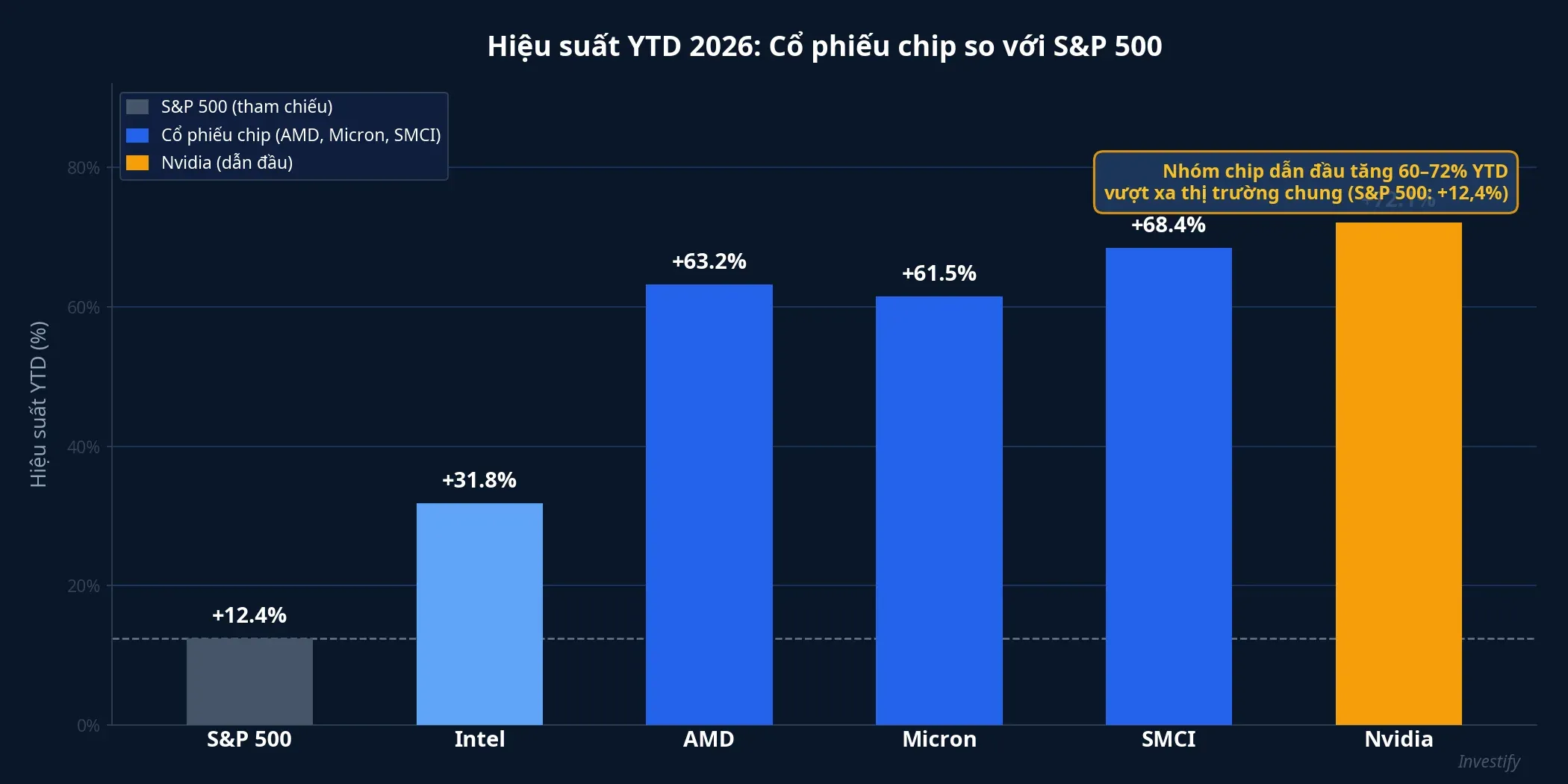 Hiệu suất YTD 2026 cổ phiếu chip so với S&P 500