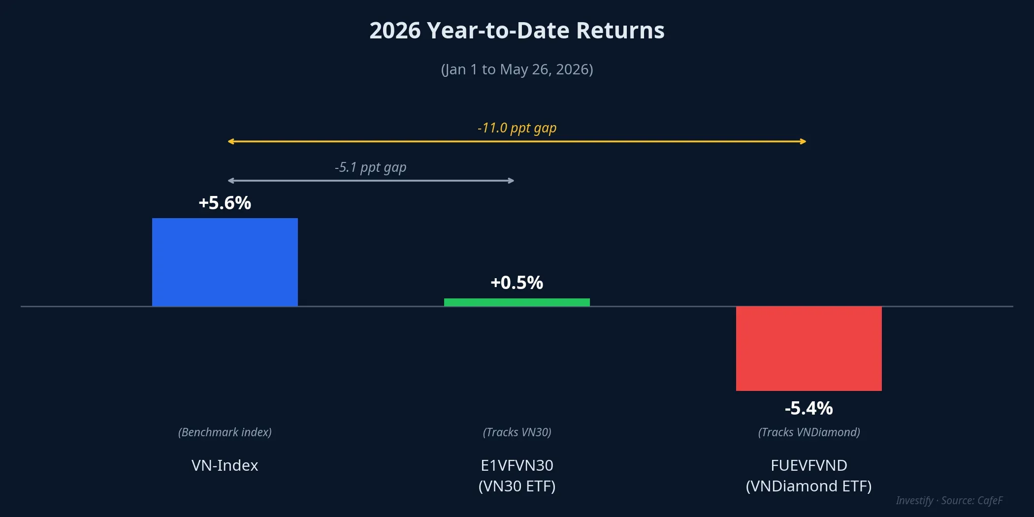 Year-to-date 2026 returns: VN-Index, E1VFVN30 and FUEVFVND compared
