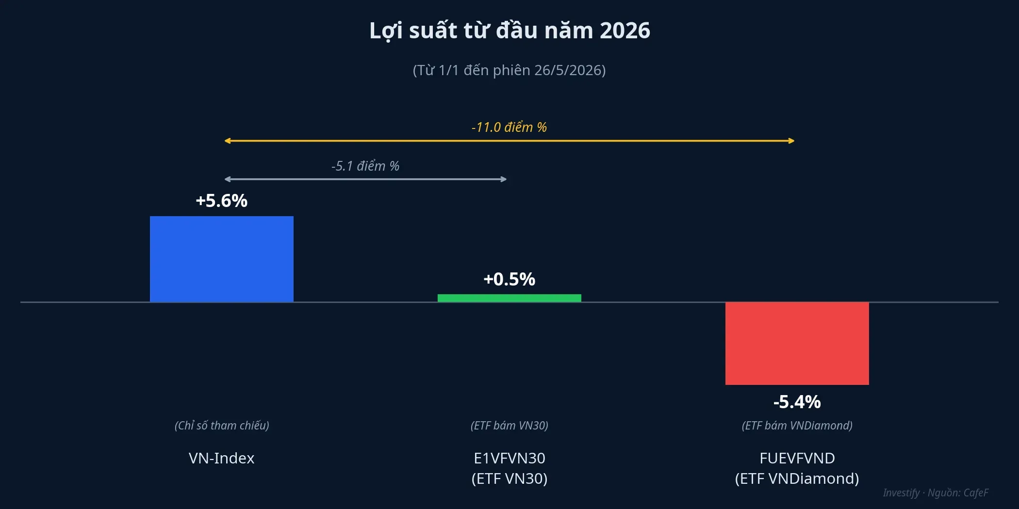 So sánh lợi suất từ đầu năm 2026: VN-Index, E1VFVN30 và FUEVFVND