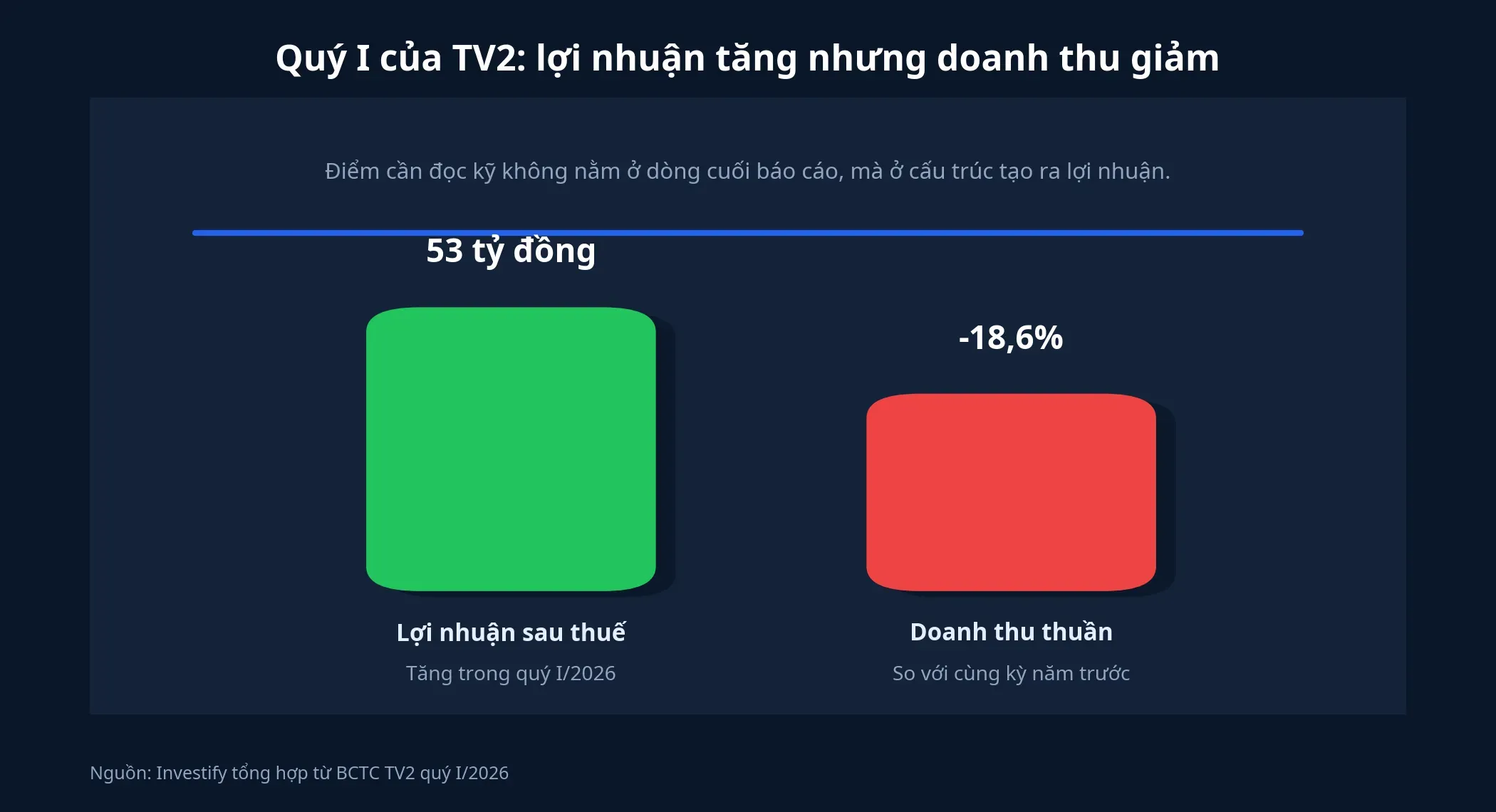 Biểu đồ chất lượng lợi nhuận quý I của TV2