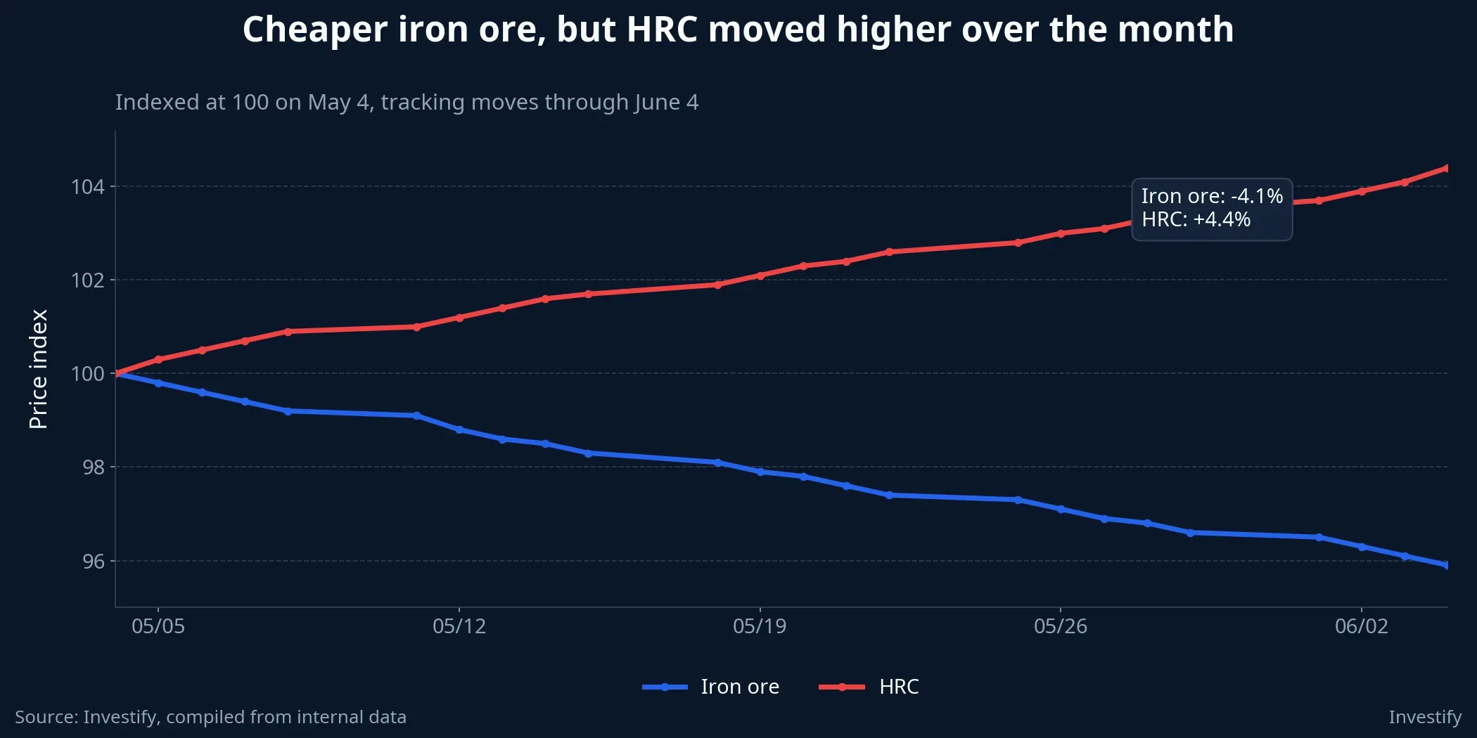 Iron ore and HRC chart