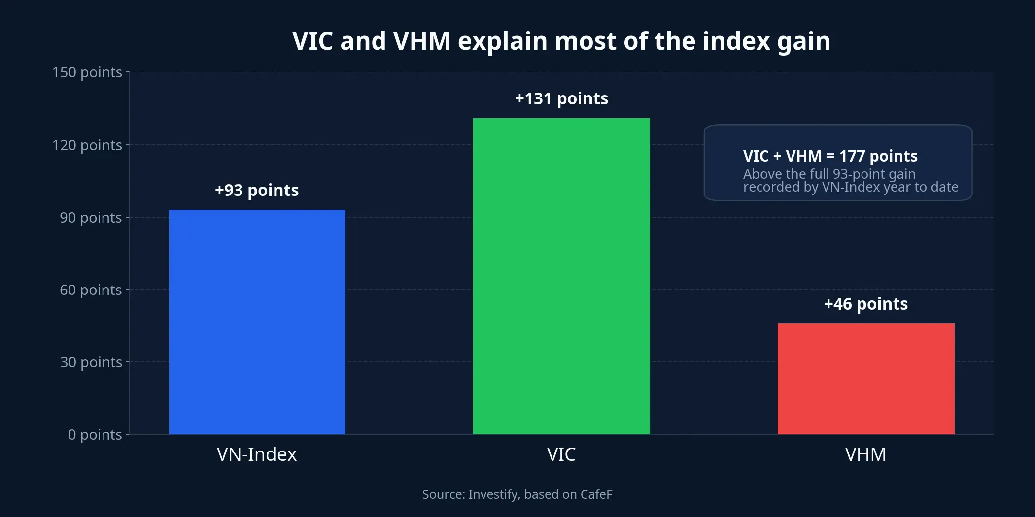 A chart showing that VIC and VHM contributed more than the index gained overall