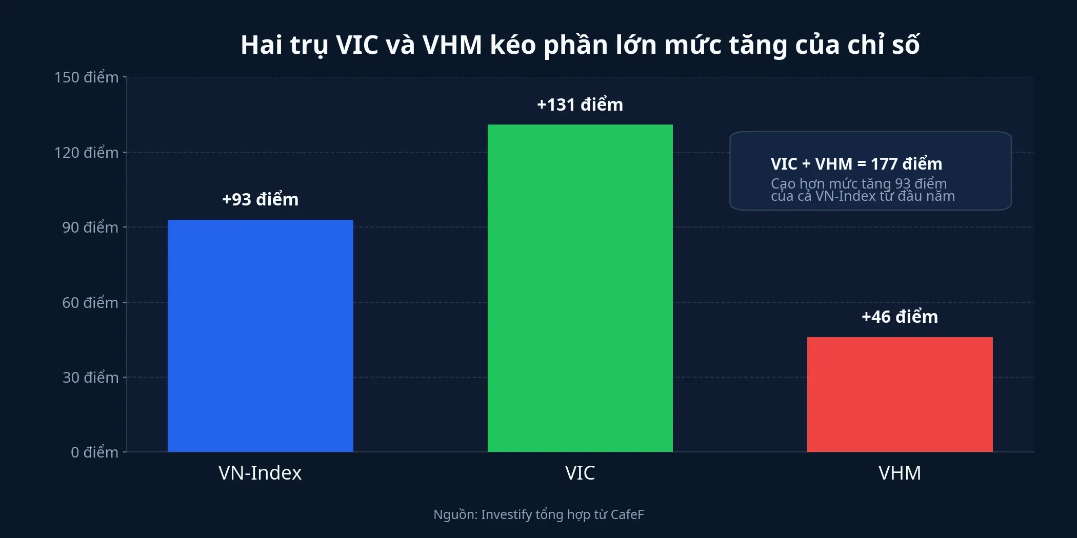 Biểu đồ cho thấy VIC và VHM đóng góp lớn hơn cả mức tăng của VN-Index