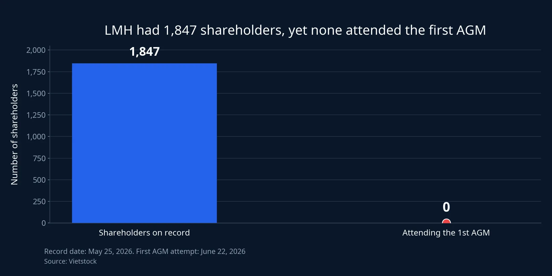 LMH shareholder count versus first-AGM attendance