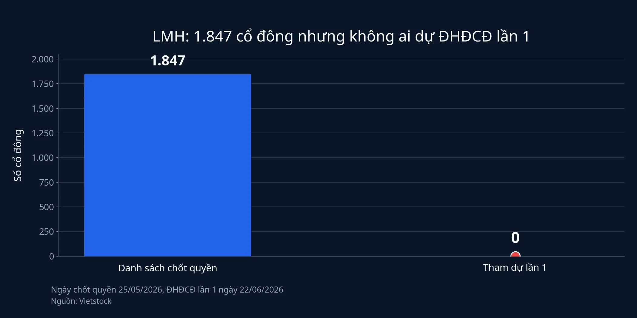 So sánh số cổ đông LMH và số người dự ĐHĐCĐ lần 1