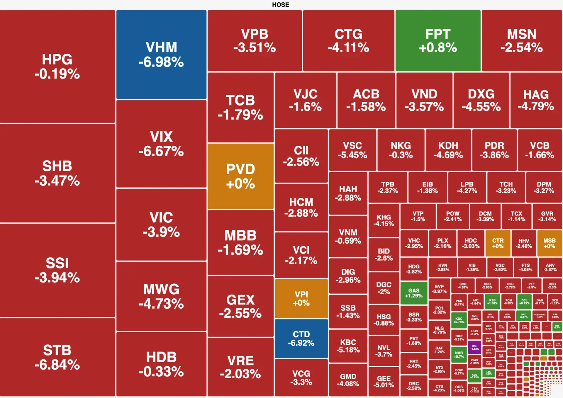 VN-Index đỉnh 1.915: Thanh khoản hụt 20% vì ba lý do
