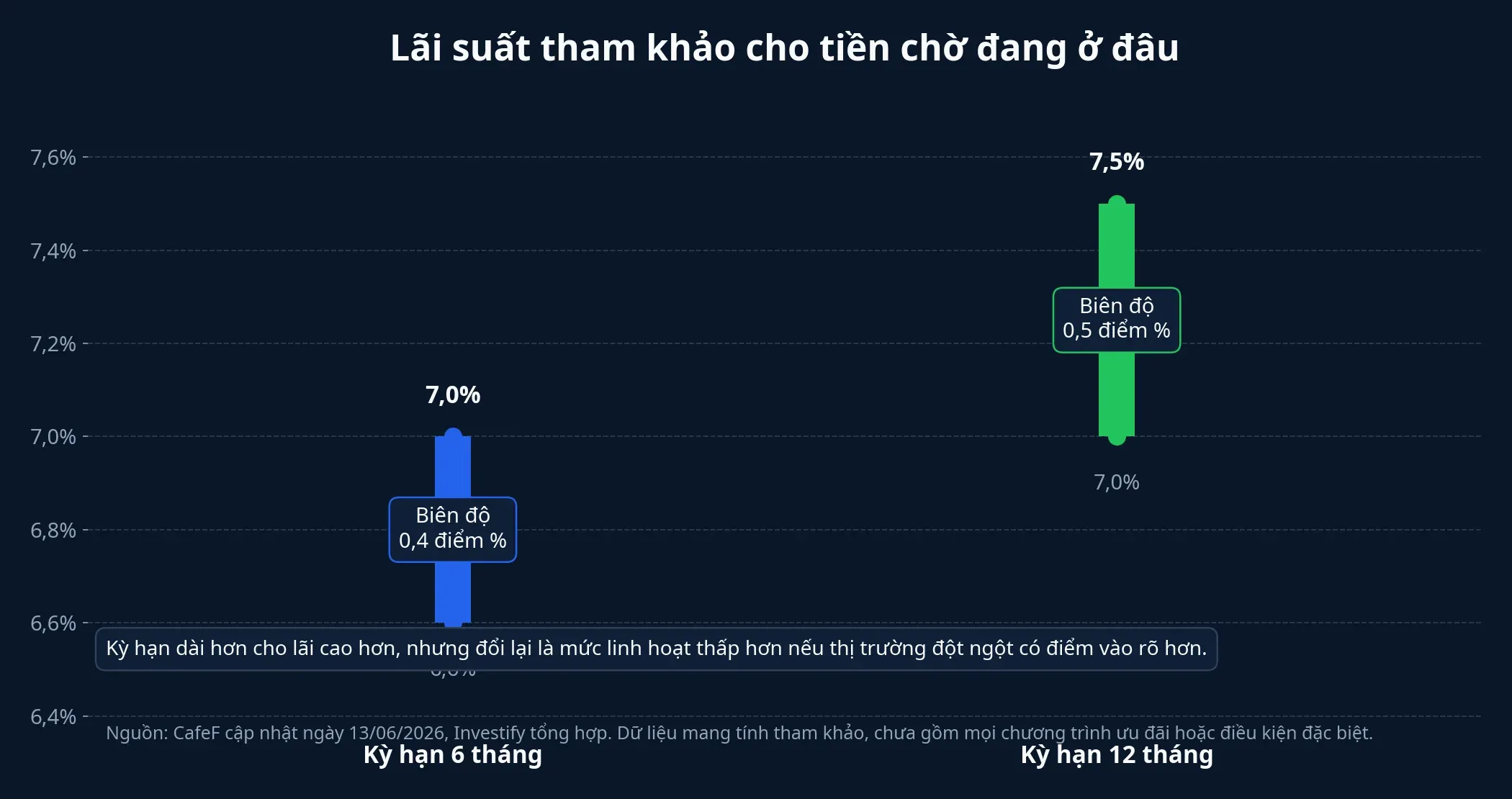 Lãi suất tham khảo cho tiền chờ đang ở đâu