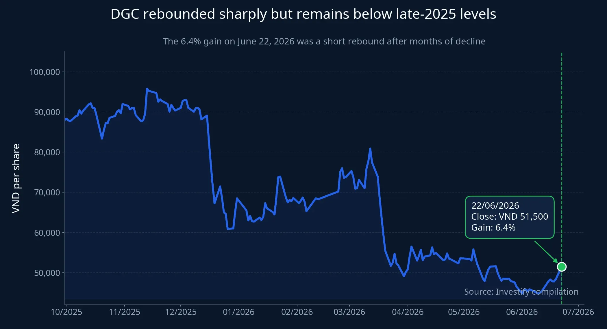 DGC share-price trend