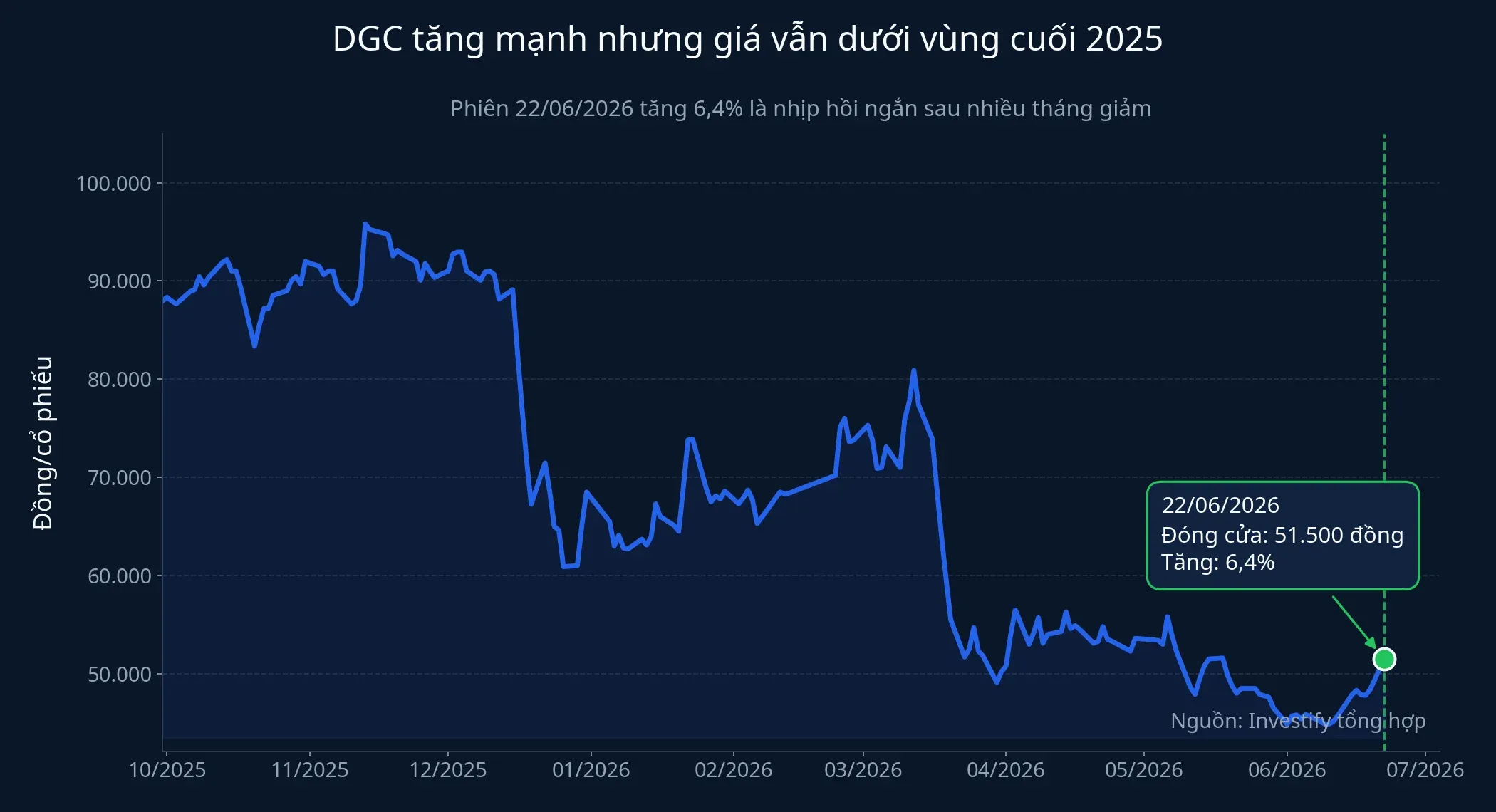 Diễn biến giá cổ phiếu DGC