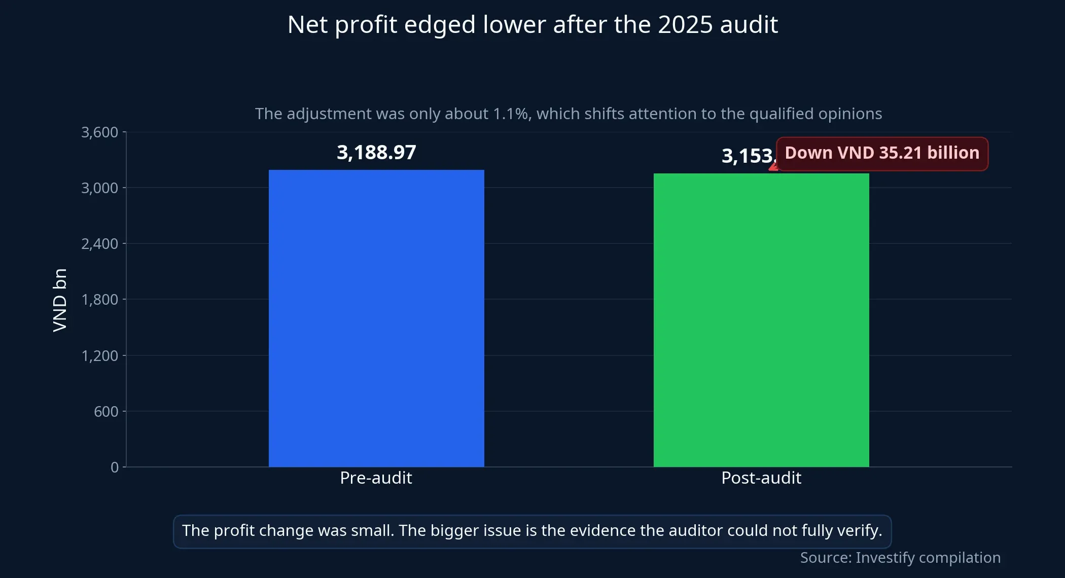 Net profit before and after audit
