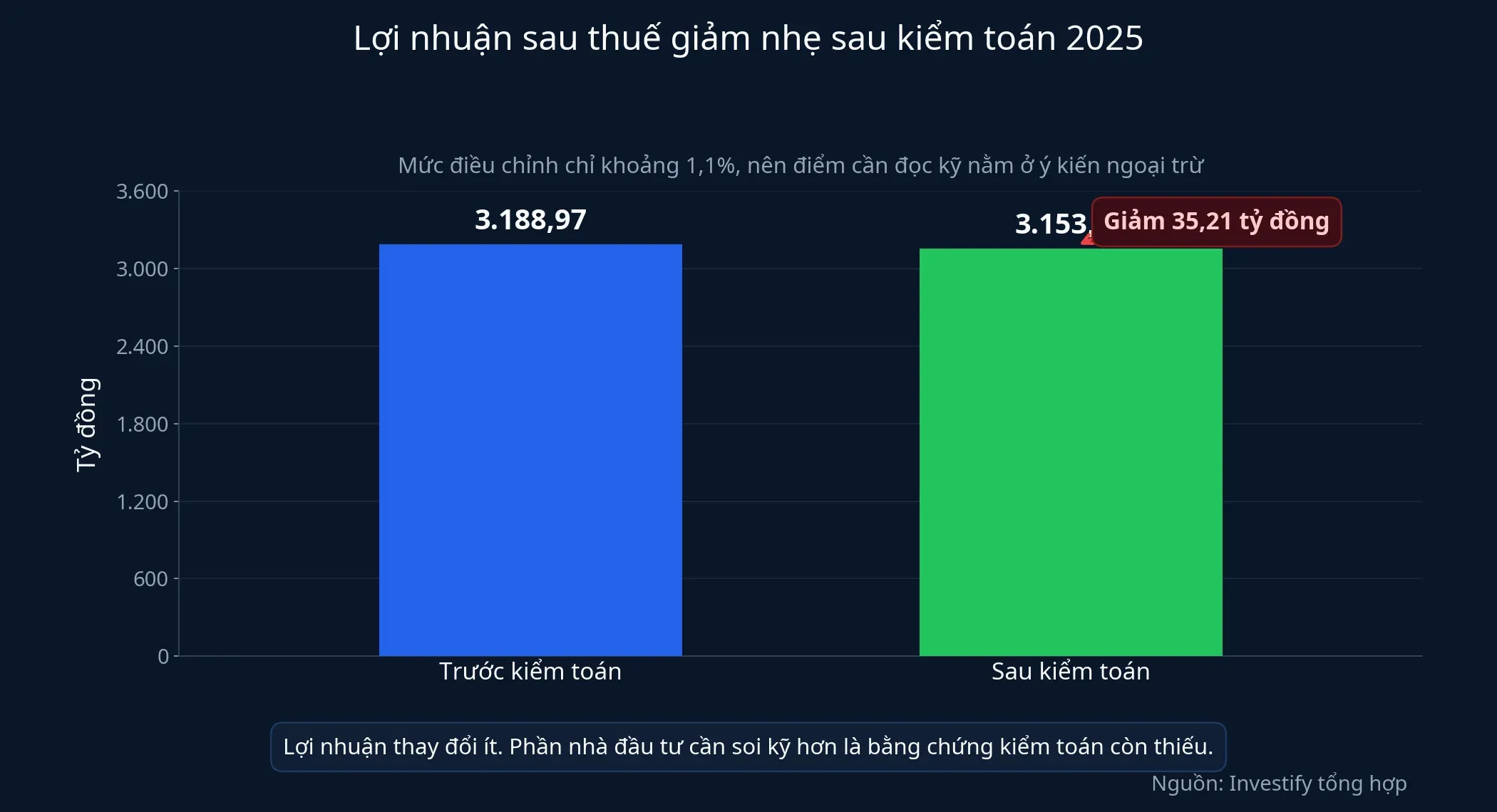 So sánh lợi nhuận trước và sau kiểm toán