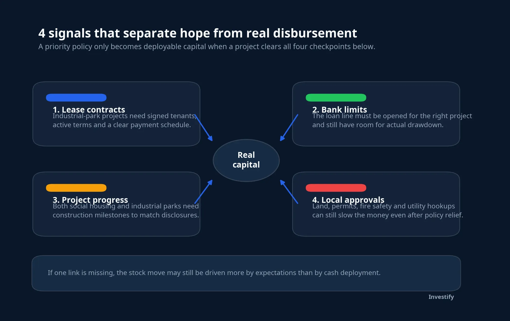Four disbursement signals