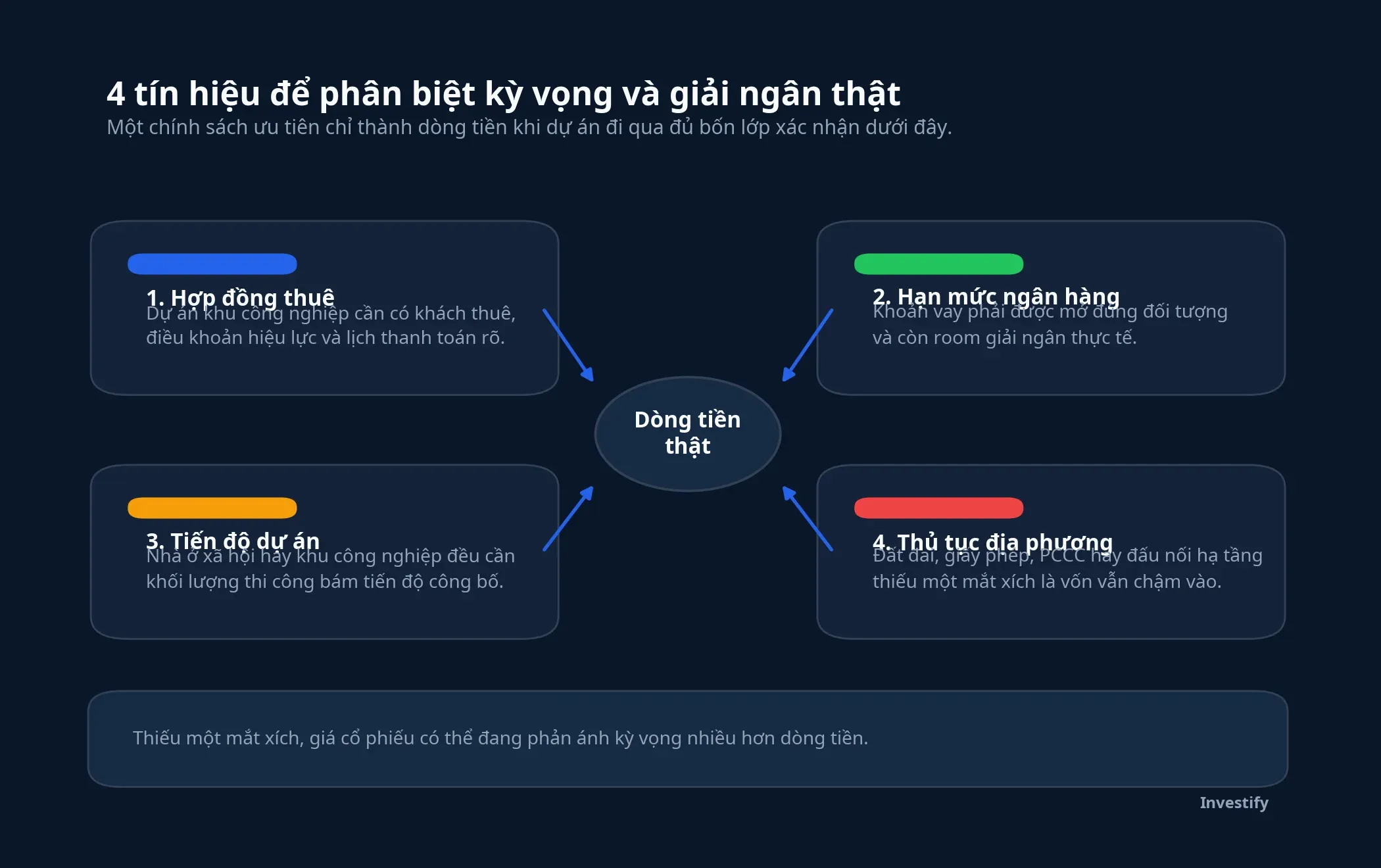 Bốn tín hiệu giải ngân