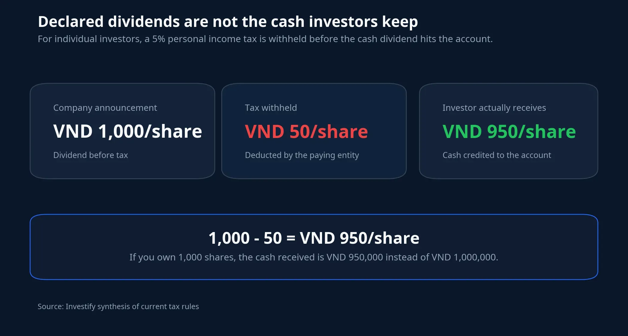 Illustration of declared dividends versus cash actually received