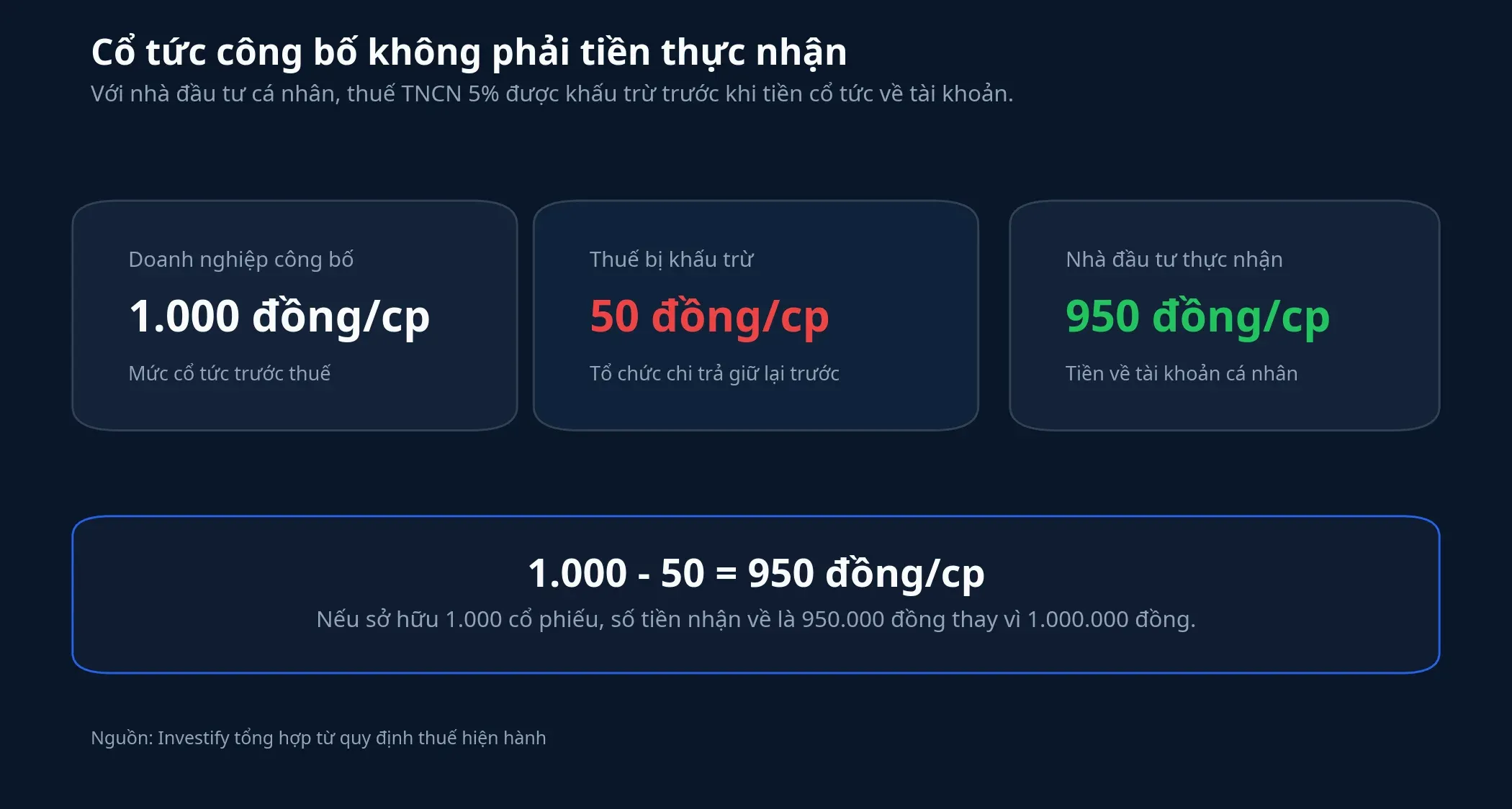 Minh họa cổ tức công bố và số tiền thực nhận