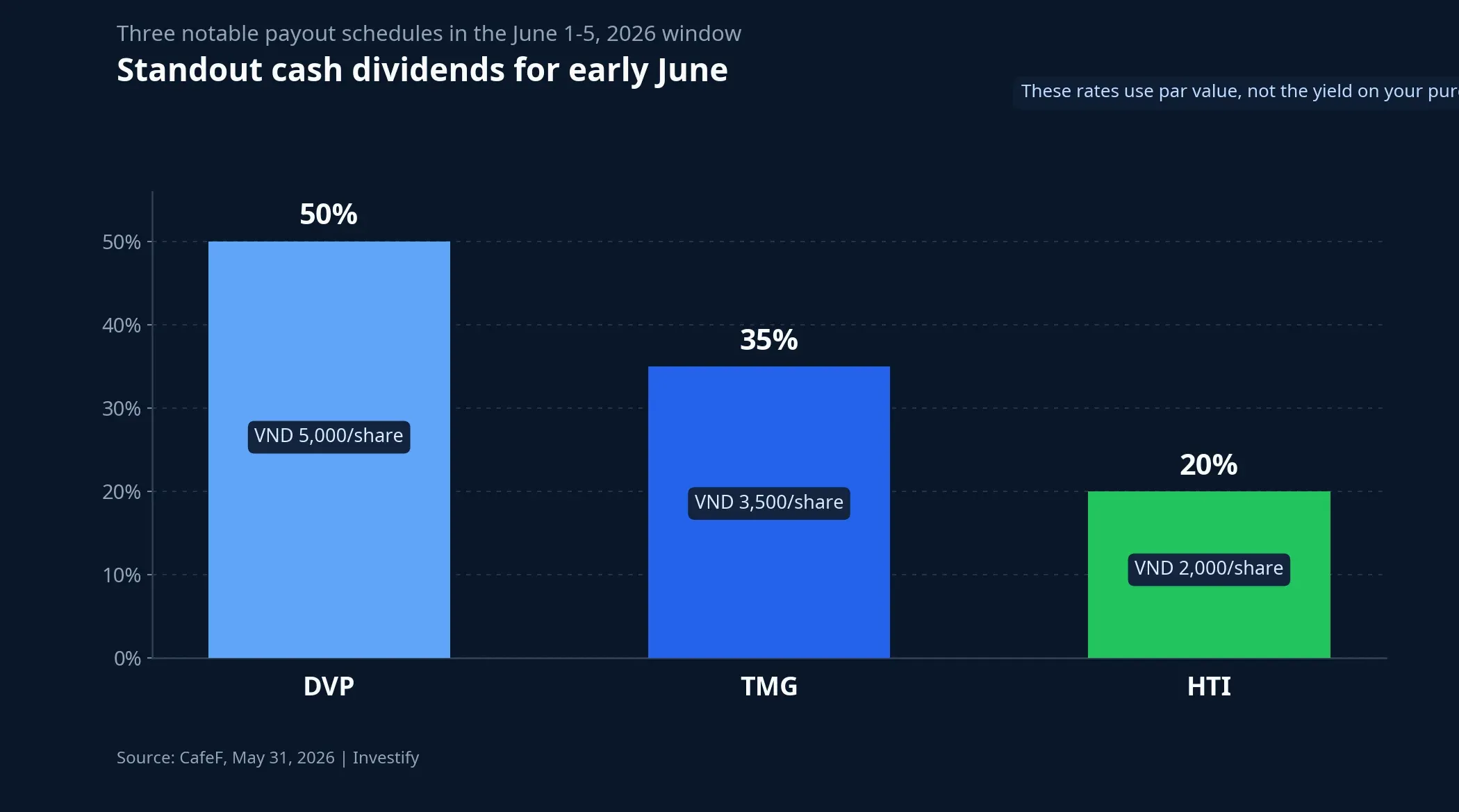 Standout cash dividends for early June