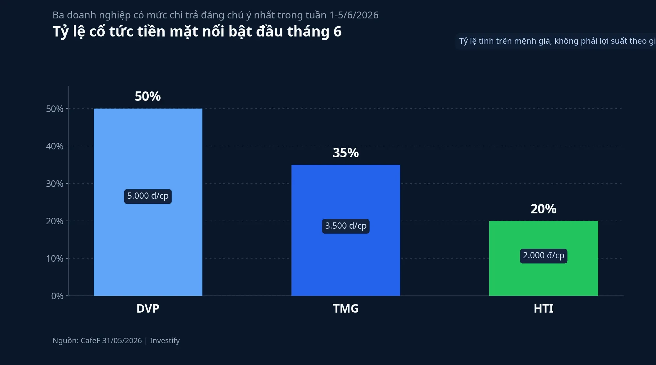 So sánh tỷ lệ cổ tức tiền mặt đầu tháng 6