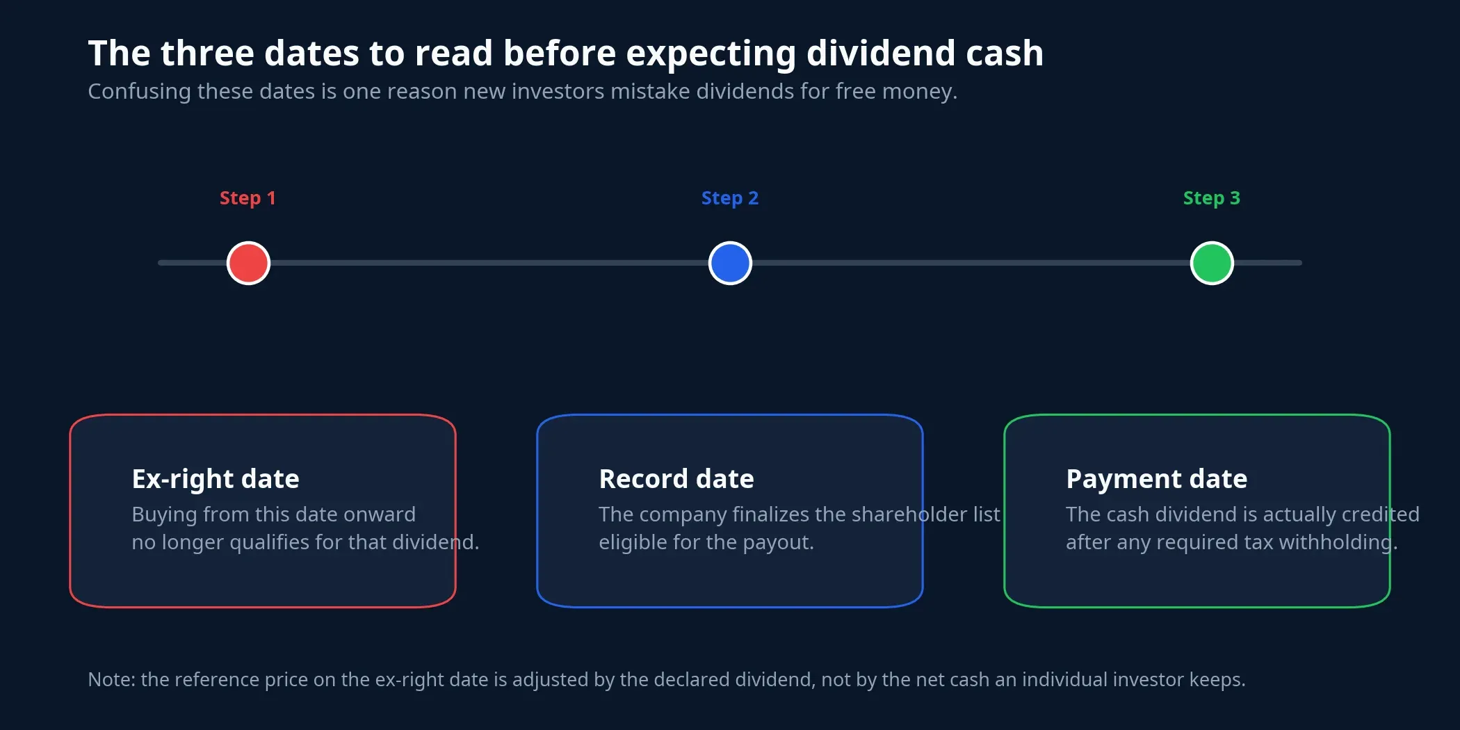 Three dates in a dividend payout cycle